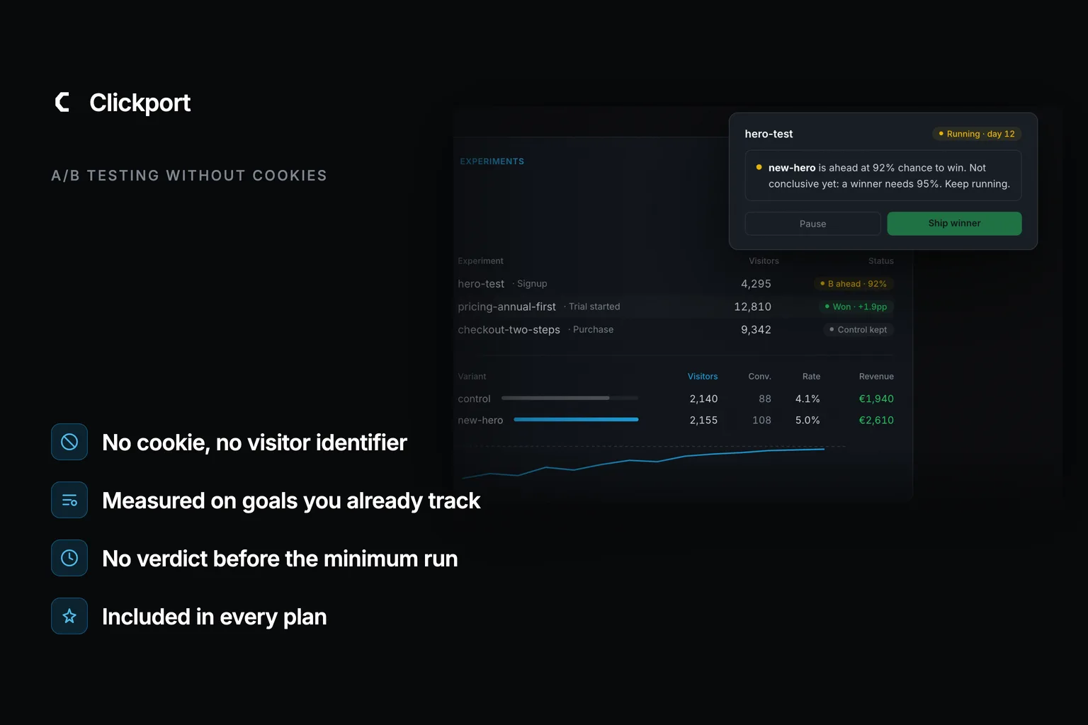 Dark branded illustration. Left, the Clickport wordmark, the kicker 'A/B testing without cookies', and four labels: no cookie and no visitor identifier, measured on the goals you already track, no verdict before the minimum run, included in every plan. Right, a readable capture of the Clickport Experiments tab listing three experiments with their status pills.