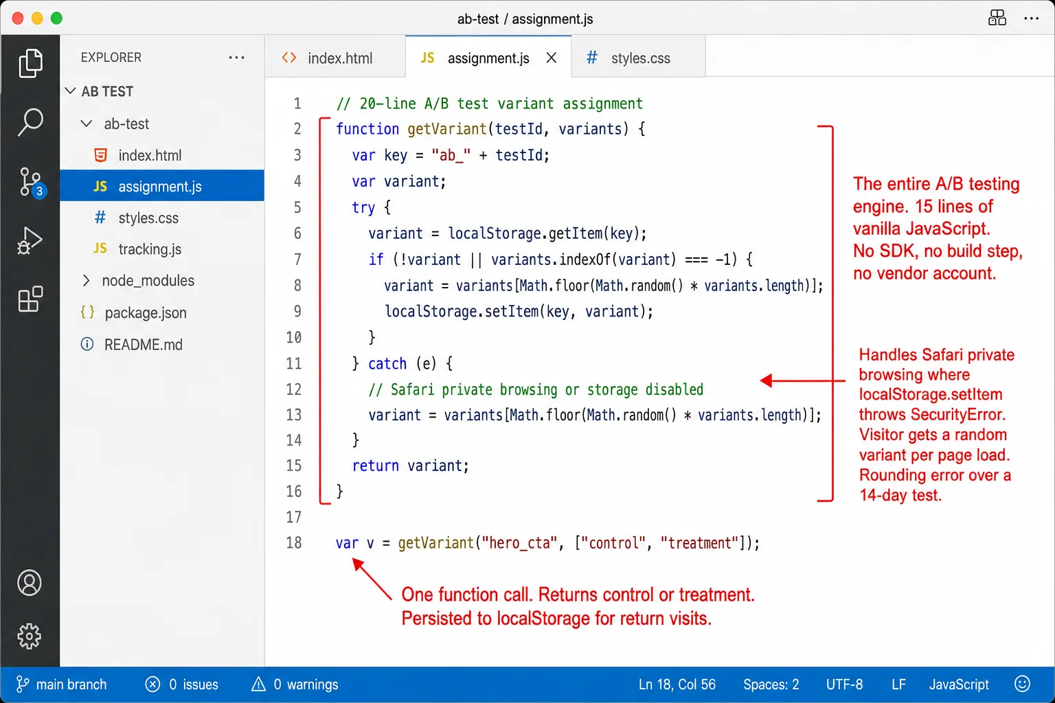 A screenshot of Visual Studio Code with the file assignment.js open in a tab. The editor shows the getVariant function from line 1 to line 18: a comment '// 20-line A/B test variant assignment', the function definition that uses localStorage.getItem and localStorage.setItem, a try/catch block handling Safari private browsing, and a final call site 'var v = getVariant("hero_cta", ["control", "treatment"]);'. The left file tree shows assignment.js highlighted with sibling files index.html, styles.css, tracking.js, package.json, README.md. An annotation reads 'The entire A/B testing engine. 15 lines of vanilla JavaScript. No SDK, no build step, no vendor account.' A second annotation reads 'Handles Safari private browsing where localStorage.setItem throws SecurityError. Visitor gets a random variant per page load. Rounding error over a 14-day test.' A third annotation reads 'One function call. Returns control or treatment. Persisted to localStorage for return visits.'