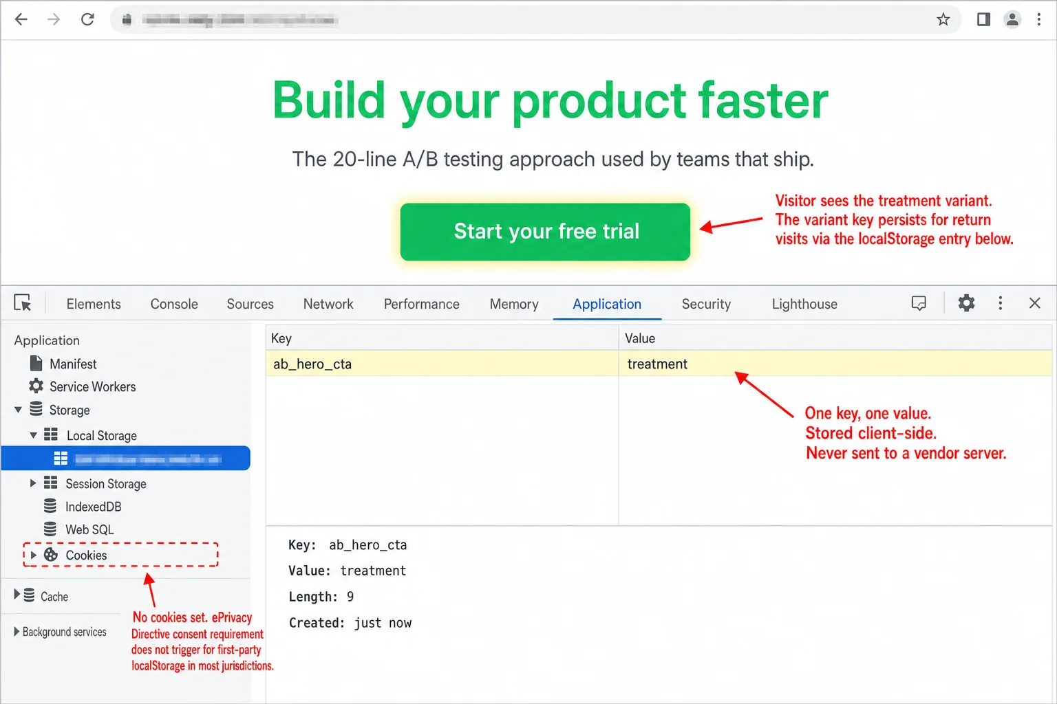 A screenshot of a webpage rendered with the treatment variant on top (a green H1 'Build your product faster' headline and a green 'Start your free trial' CTA button) and Chrome DevTools docked at the bottom showing the Application > Storage > Local Storage panel. The Local Storage table has a single row: Key 'ab_hero_cta', Value 'treatment'. The Cookies entry in the storage tree is red-dashed-bordered as empty. The value preview shows Key: ab_hero_cta, Value: treatment, Length: 9, Created: just now. An annotation reads 'Visitor sees the treatment variant. The variant key persists for return visits via the localStorage entry below.' A second annotation reads 'One key, one value. Stored client-side. Never sent to a vendor server.' A third annotation reads 'No cookies set. ePrivacy Directive consent requirement does not trigger for first-party localStorage in most jurisdictions.'
