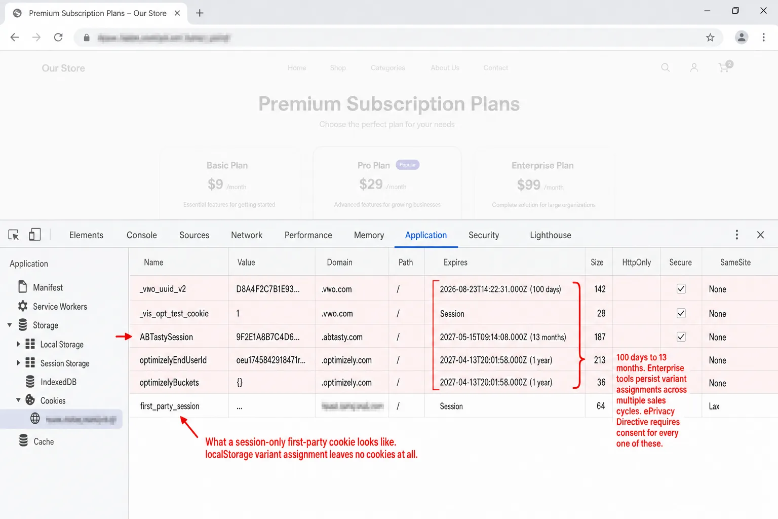 A screenshot of Chrome DevTools Application > Storage > Cookies panel showing 6 cookies on a sample page. Five vendor cookies are tinted red: _vwo_uuid_v2 on .vwo.com expires 2026-08-23 (100 days), _vis_opt_test_cookie on .vwo.com Session, ABTastySession on .abtasty.com expires 2027-05-15 (13 months), optimizelyEndUserId on .optimizely.com expires 2027-04-13 (1 year), optimizelyBuckets on .optimizely.com expires 2027-04-13 (1 year). The sixth row (first_party_session) is on a blurred first-party domain with Session expiration, HttpOnly checked, SameSite Lax. An annotation reads '100 days to 13 months. Enterprise tools persist variant assignments across multiple sales cycles. ePrivacy Directive requires consent for every one of these.' A second annotation reads 'What a session-only first-party cookie looks like. localStorage variant assignment leaves no cookies at all.'