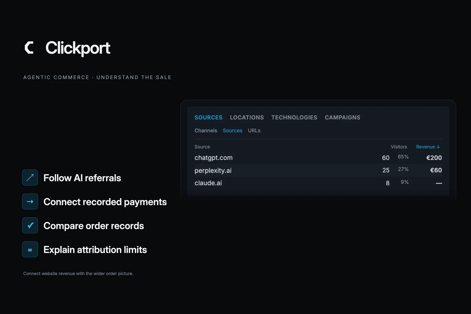 Clickport revenue reporting with four priorities: follow AI referrals, connect recorded payments, compare order records, and explain attribution limits.