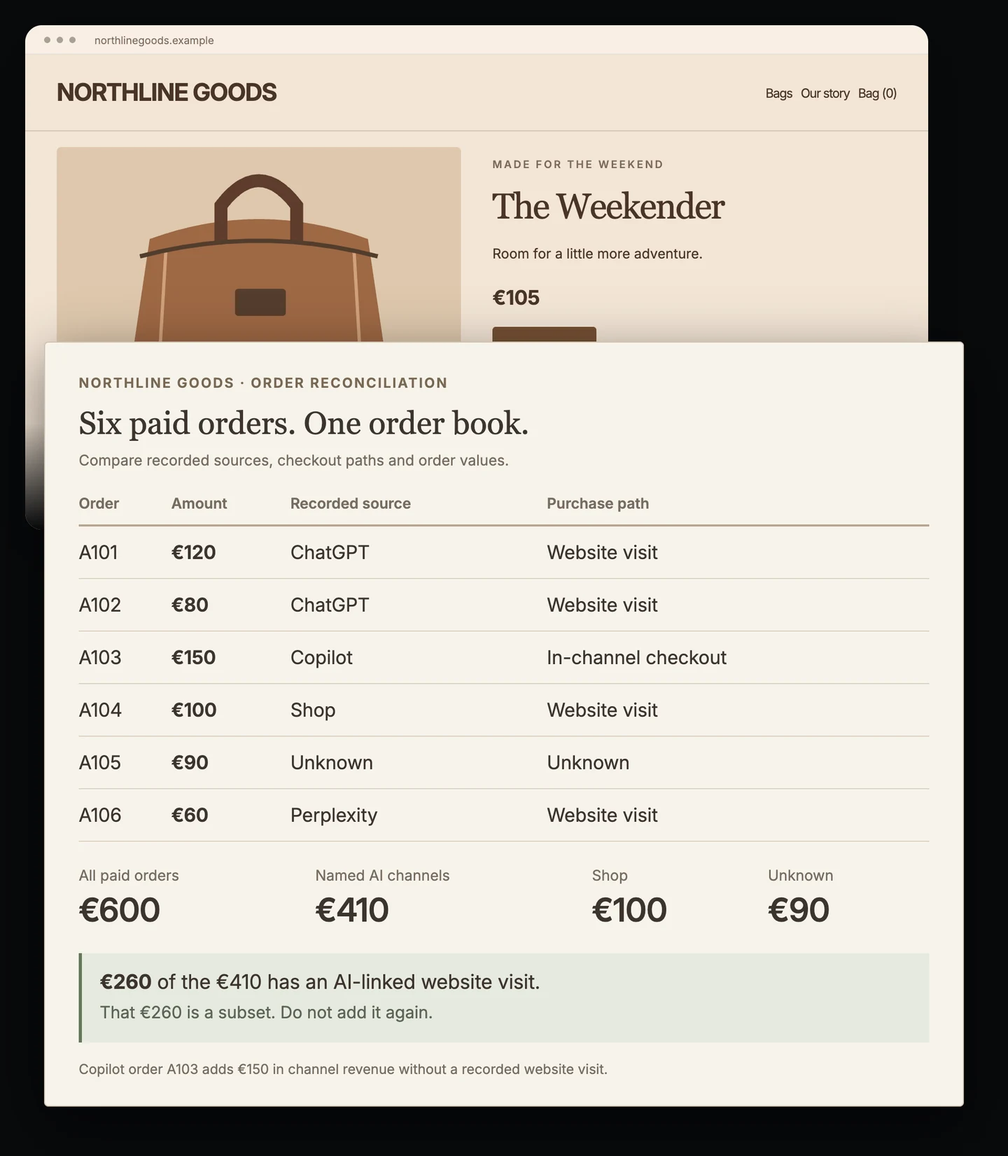 Northline Goods order worksheet showing six orders totalling €600. Named AI channels account for €410, including €260 linked to website visits. Shop accounts for €100 and an unknown source for €90.