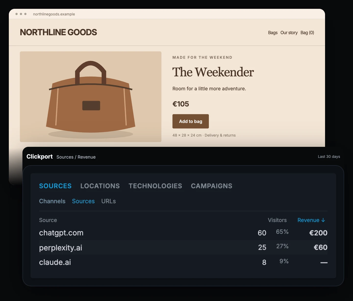 Northline Goods website paired with Clickport Sources and Revenue. The report shows ChatGPT with 60 visitors and €200, Perplexity with 25 visitors and €60, and Claude with eight visitors and no attributed revenue.
