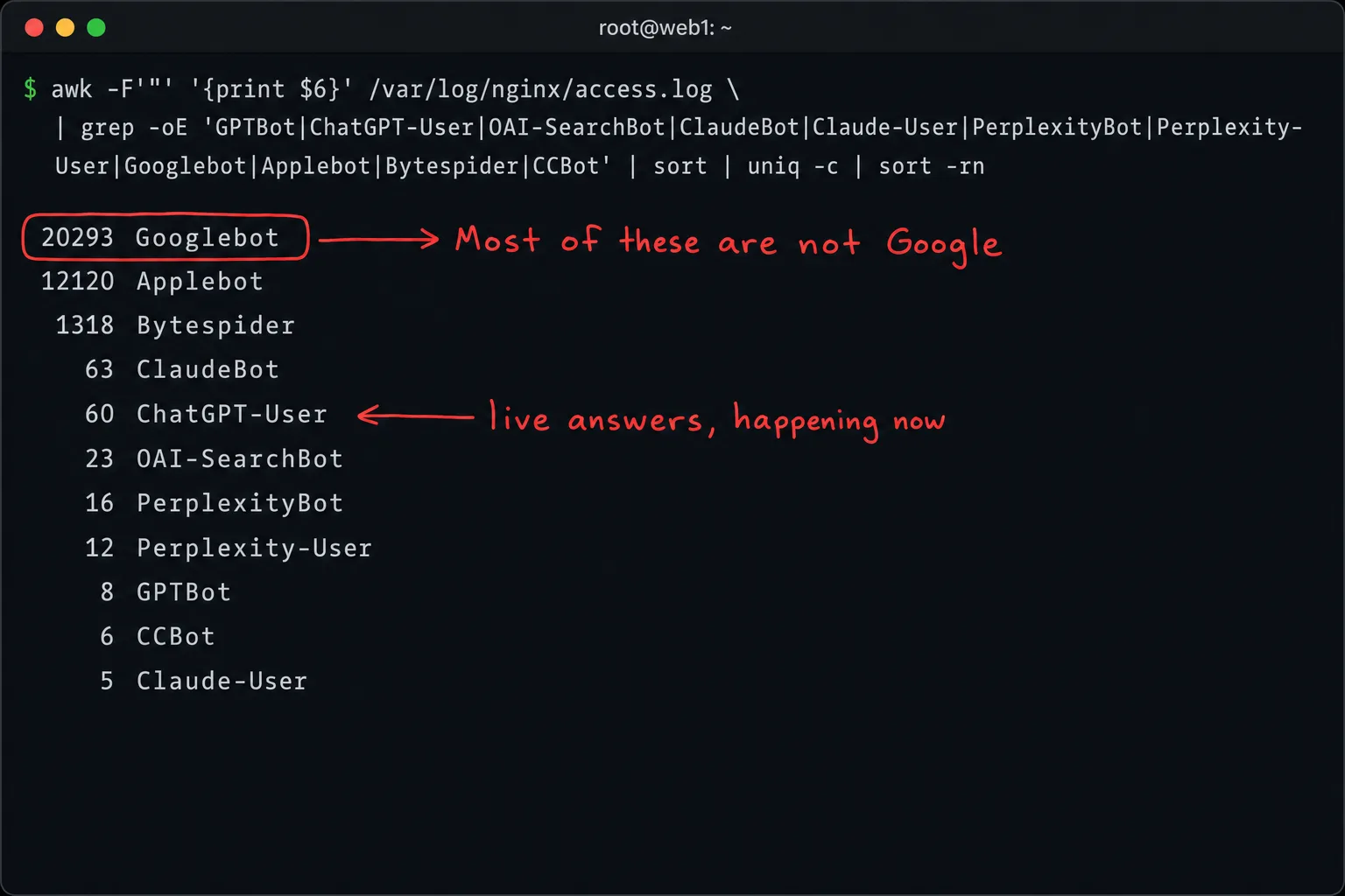 A dark macOS terminal window showing the output of a grep over an nginx access log, counting AI bot user agents. Eleven rows list hit counts: 20293 Googlebot, 12120 Applebot, 1318 Bytespider, 63 ClaudeBot, 60 ChatGPT-User, 23 OAI-SearchBot, 16 PerplexityBot, 12 Perplexity-User, 8 GPTBot, 6 CCBot, 5 Claude-User. A red annotation circles the Googlebot row and reads 'Most of these are not Google', and a second red arrow points at the ChatGPT-User row reading 'live answers, happening now.'