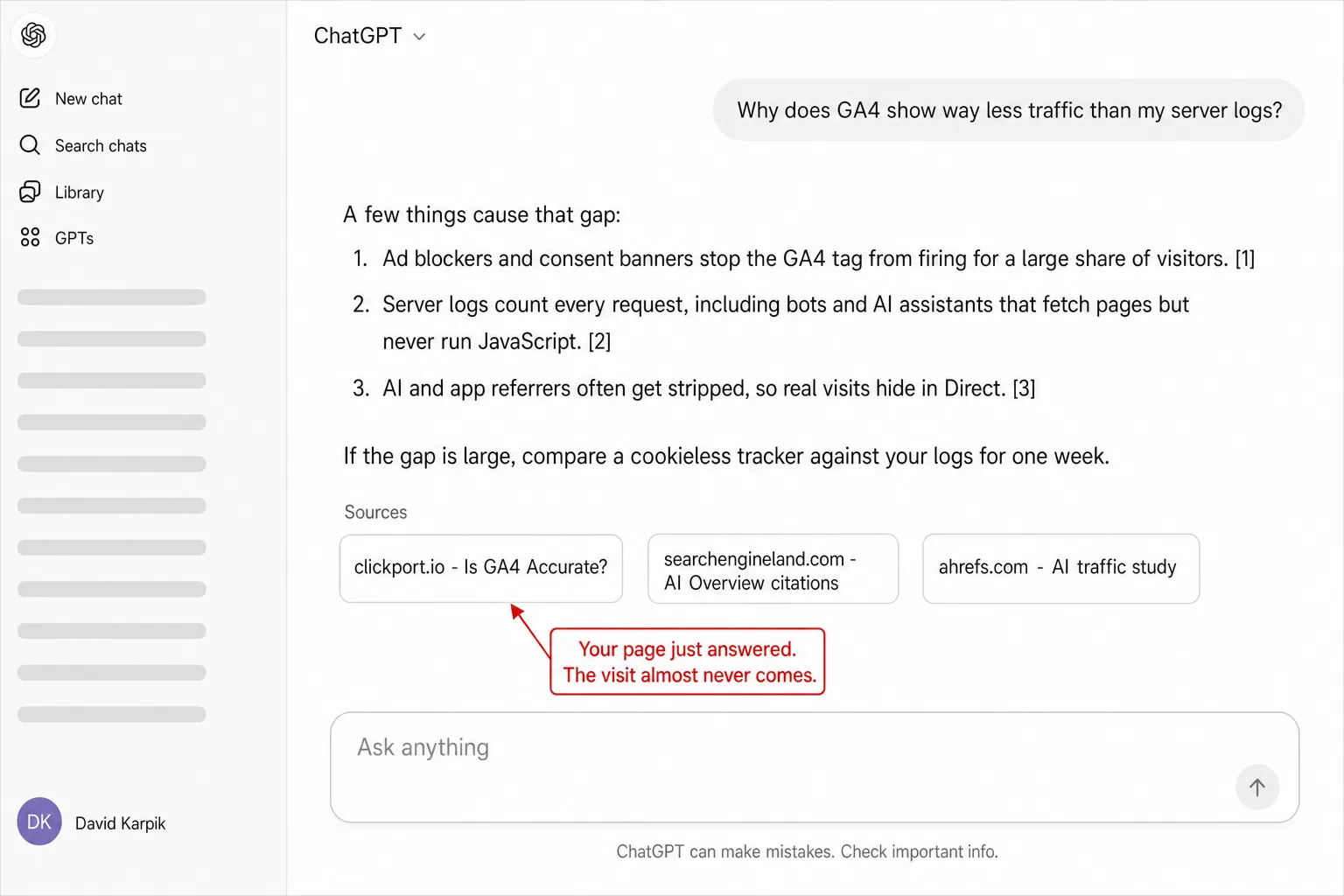 A screenshot of a ChatGPT conversation. The user asks 'Why does GA4 show way less traffic than my server logs?' and the answer lists three causes: ad blockers and consent banners, bots and AI assistants that never run JavaScript, and stripped referrers hiding visits in Direct. A Sources row shows cards for clickport.io, searchengineland.com, and ahrefs.com. A red annotation points at the clickport.io source card and reads 'Your page just answered. The visit almost never comes.'