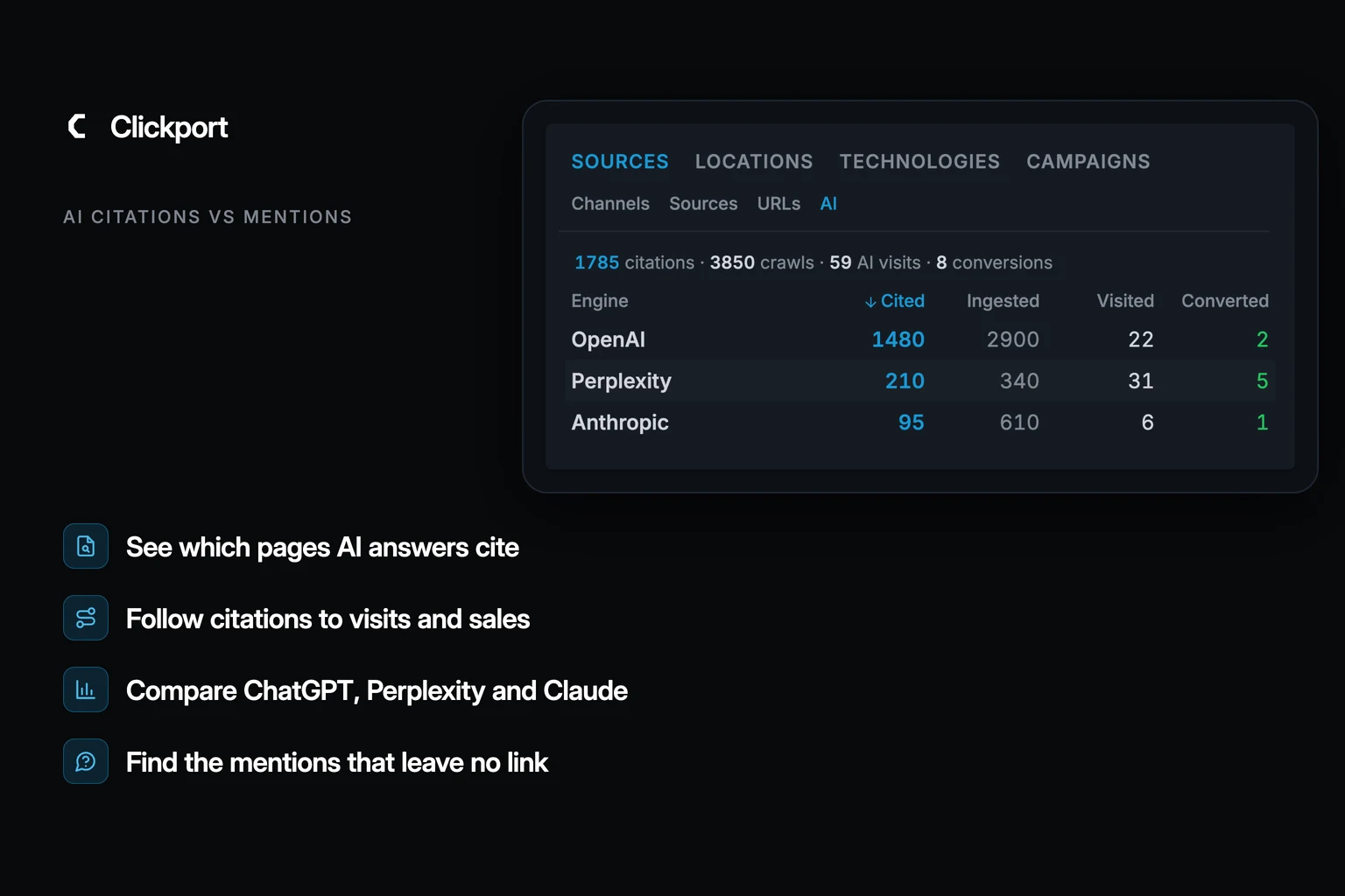 Clickport Sources AI panel with OpenAI, Perplexity and Anthropic rows from citations to visits and conversions, above four benefits: see which pages AI answers cite, follow citations to visits and sales, compare ChatGPT, Perplexity and Claude, and find the mentions that leave no link.
