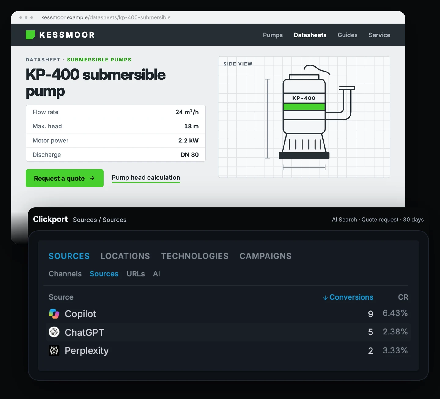 Kessmoor Pumps KP-400 datasheet page above the Clickport Sources panel, filtered to the AI Search channel with the goal Quote request. Copilot has 9 conversions at 6.43%, ChatGPT 5 at 2.38%, Perplexity 2 at 3.33%.