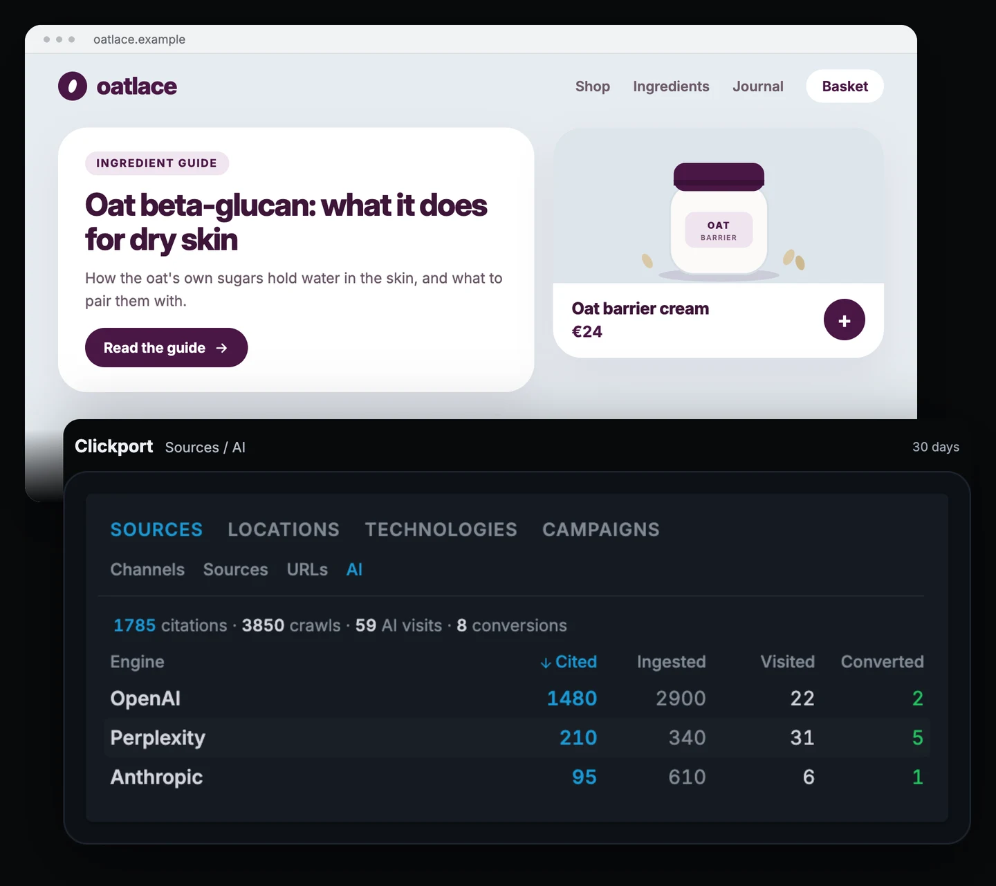 Oatlace Skincare ingredient guide and product card above the Clickport Sources AI panel. OpenAI: 1,480 cited, 2,900 ingested, 22 visited, 2 converted. Perplexity: 210 cited, 340 ingested, 31 visited, 5 converted. Anthropic: 95 cited, 610 ingested, 6 visited, 1 converted.