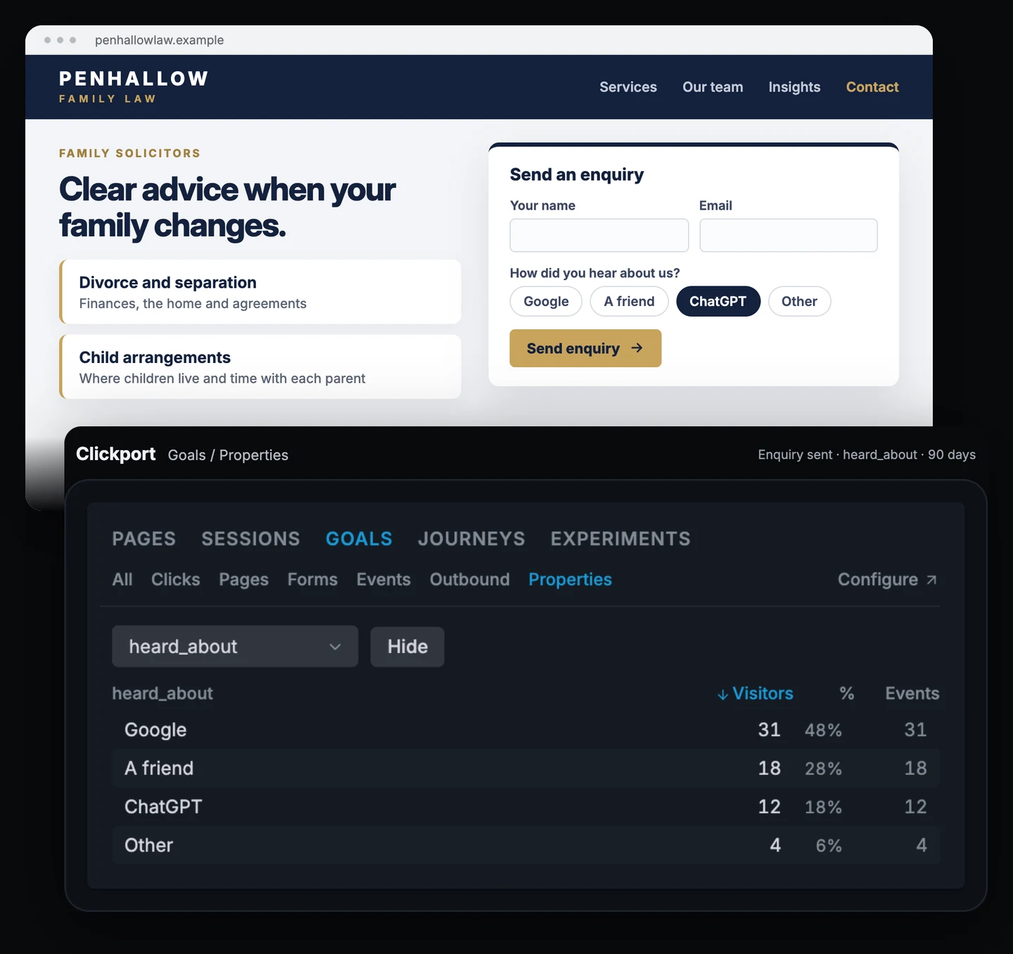Penhallow Family Law page with an enquiry form asking how did you hear about us, above the Clickport Goals panel on Properties for the goal Enquiry sent. heard_about visitors: Google 31, A friend 18, ChatGPT 12, Other 4.