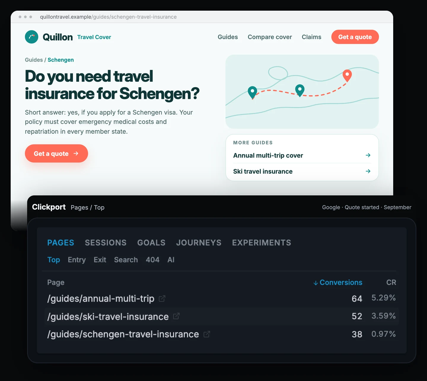 Quillon Travel Cover guide page above the Clickport Pages panel, filtered to Google visitors with the goal Quote started. Annual multi-trip has 64 conversions at 5.29%, ski travel insurance 52 at 3.59%, and the Schengen guide 38 at 0.97%.