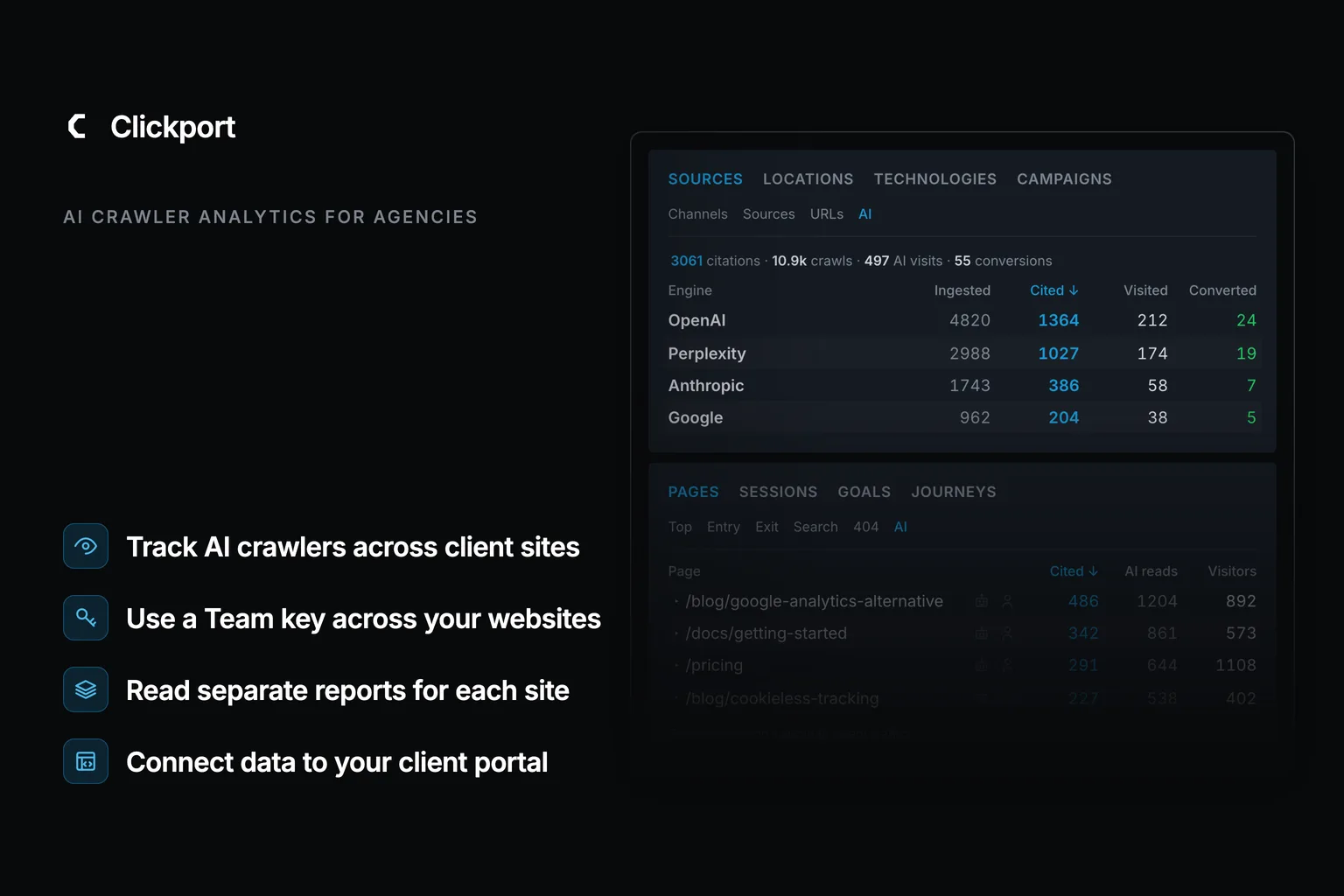 Clickport's product hero for AI crawler analytics for agencies. The Clickport logo and four blue icon rows appear on the left: track AI crawlers across client sites, use a Team key across your websites, read separate reports for each site, and connect data to your client portal. The right side shows the AI Sources and Pages panels from the Clickport homepage preview, with example data and a gradual fade into the dark background. The panel values illustrate the product and are separate from this article's study.