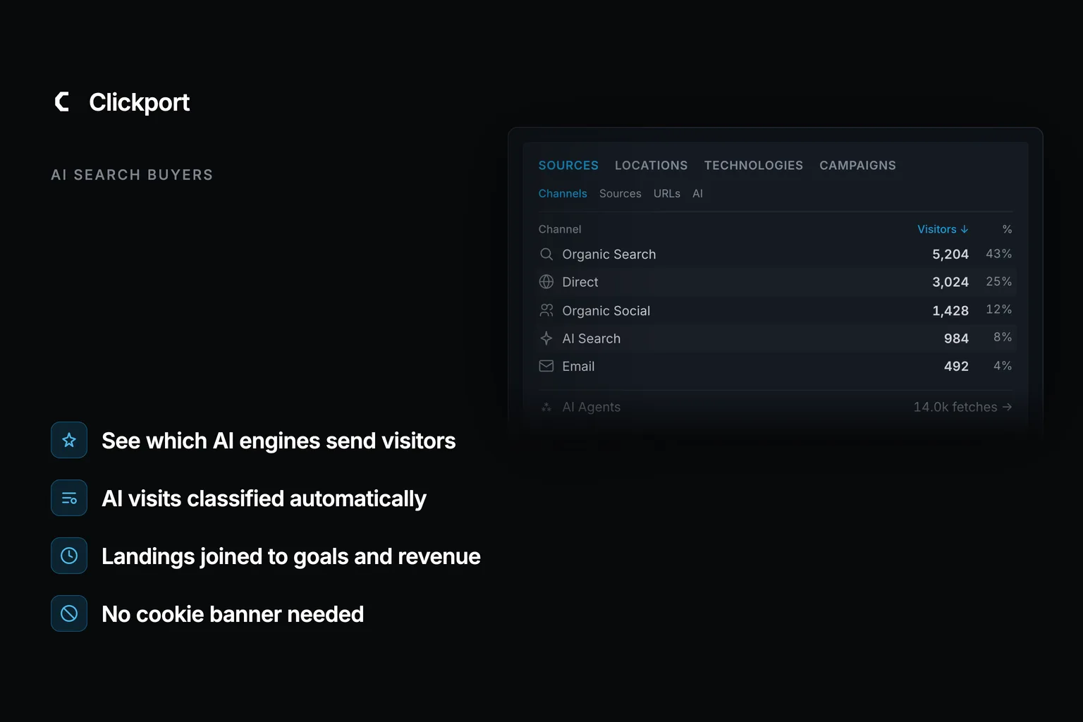 Dark branded illustration. Left, the Clickport wordmark, the kicker 'AI search buyers', and four labels: see which AI engines send visitors, AI visits classified automatically, landings joined to goals and revenue, no cookie banner needed. Right, a clearly readable capture of the Clickport channels panel with an AI Search row.