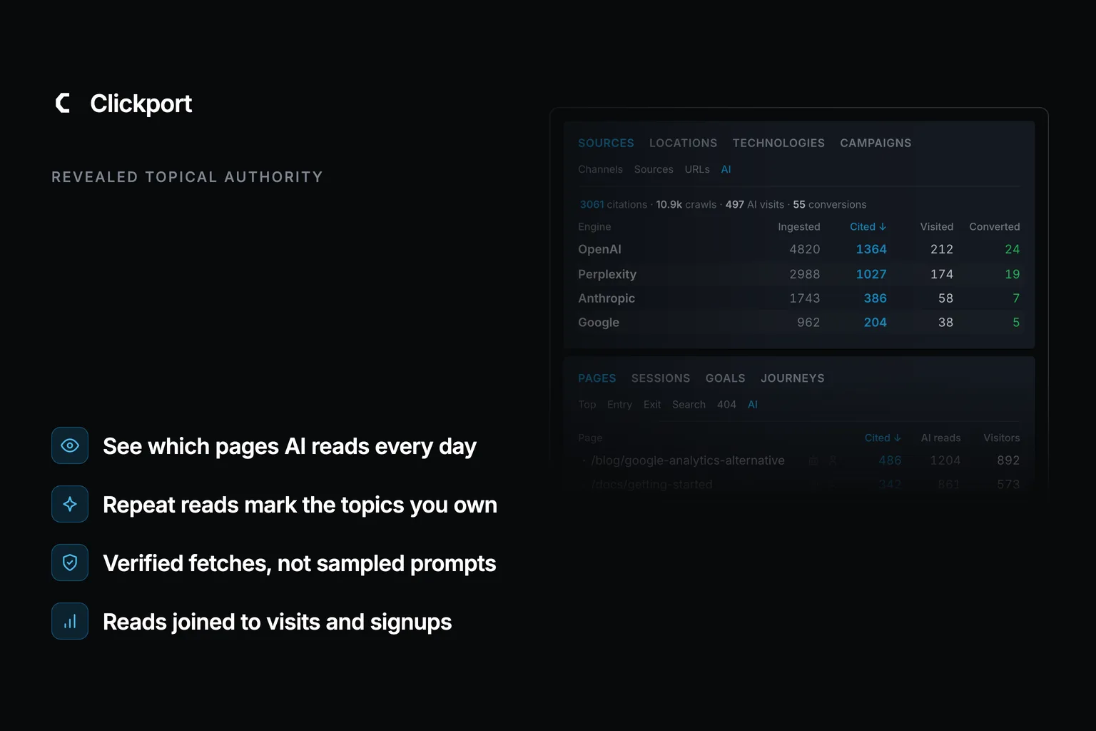 Dark branded illustration. Left, the Clickport wordmark, the kicker 'Revealed topical authority', and four labels: see which pages AI reads every day, repeat reads mark the topics you own, verified fetches not sampled prompts, reads joined to visits and signups. Right, a dimmed capture of the Clickport AI panel fading into the background.