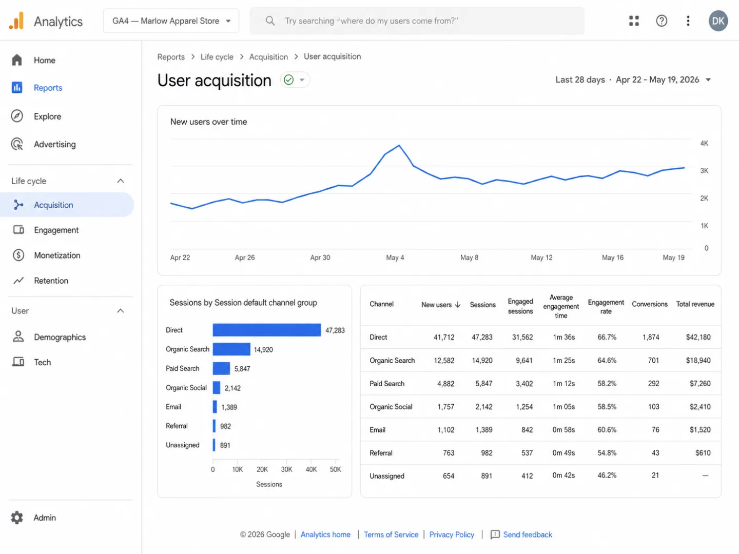 Google Analytics 4 User Acquisition report for Marlow Apparel Store showing the 'Sessions by Session default channel group' bar chart with Direct as the dominant channel at 47,283 sessions, dwarfing Organic Search (14,920), Paid Search (5,847), Organic Social (2,142), Email (1,389), Referral (982), and Unassigned (891). No AI Search channel exists in the default GA4 channel groups list.