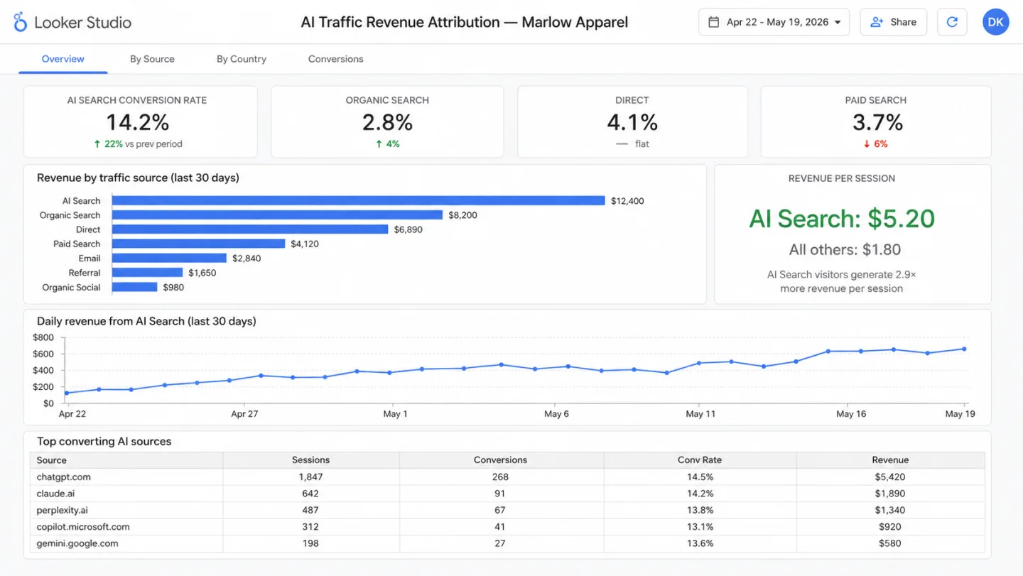 Looker Studio dashboard titled 'AI Traffic Revenue Attribution: Marlow Apparel' showing four scorecards across the top (AI Search conversion rate 14.2%, Organic Search 2.8%, Direct 4.1%, Paid Search 3.7%), a horizontal bar chart of Revenue by traffic source with AI Search leading at $12,400, a Revenue Per Session callout reading AI Search $5.20 versus All others $1.80, a daily revenue line chart, and a Top Converting AI Sources table listing chatgpt.com (14.5%), claude.ai (14.2%), perplexity.ai (13.8%), copilot.microsoft.com (13.1%), and gemini.google.com (13.6%).