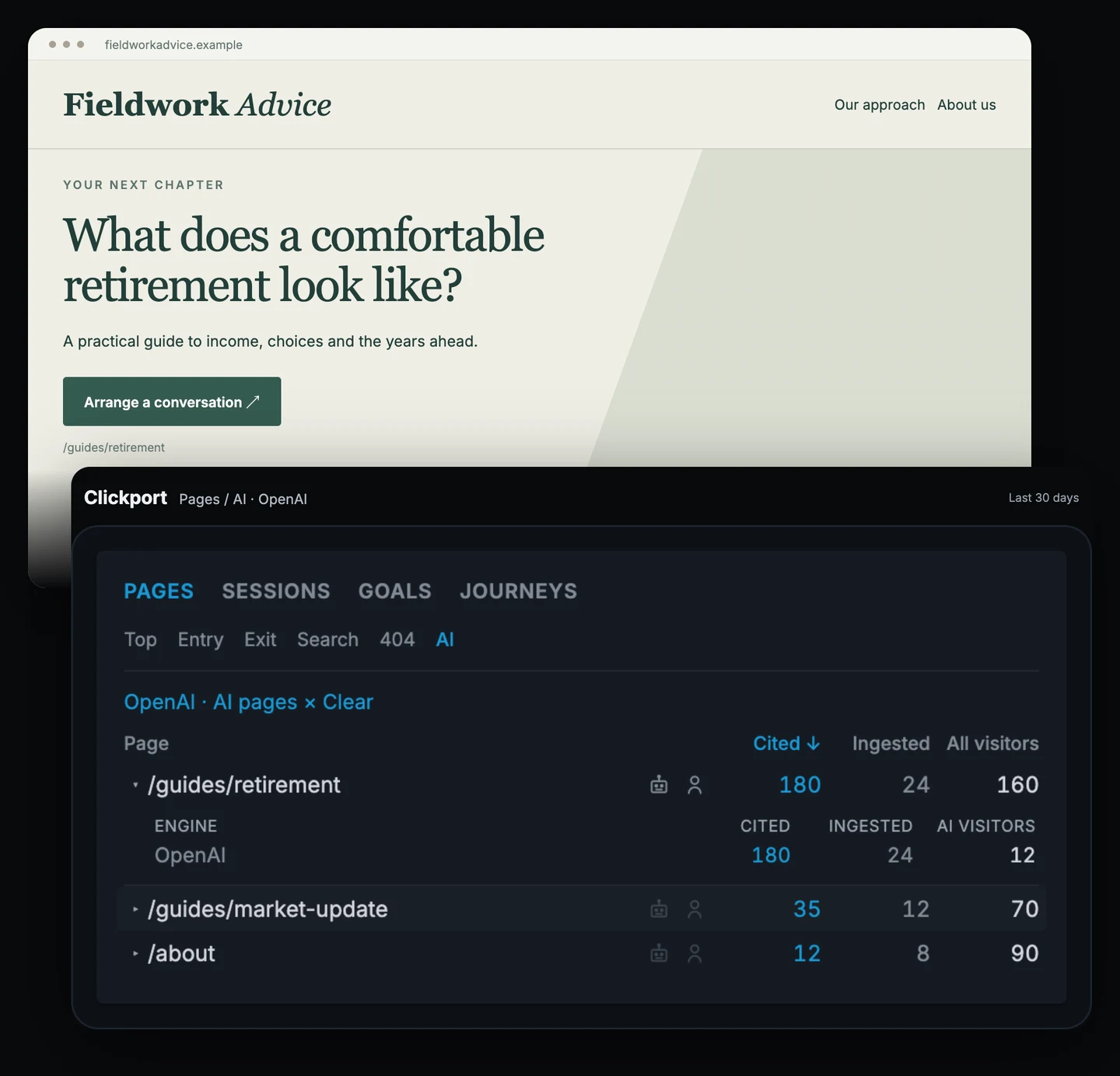 Fieldwork Advice retirement guide beside Clickport Pages AI. The retirement guide has 180 cited requests and an expanded OpenAI row showing 12 AI visitors.