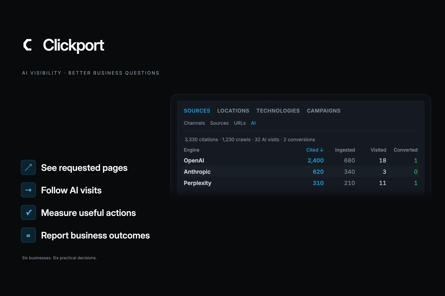 Clickport AI analytics beside four practical priorities: see requested pages, follow AI visits, measure useful actions, and report business outcomes.