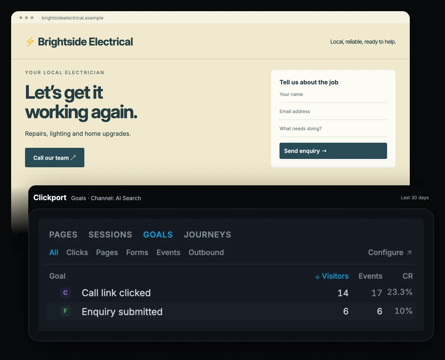 Brightside Electrical service website beside Clickport Goals, filtered to AI Search. Call link clicked has 14 visitors and Enquiry submitted has 6.