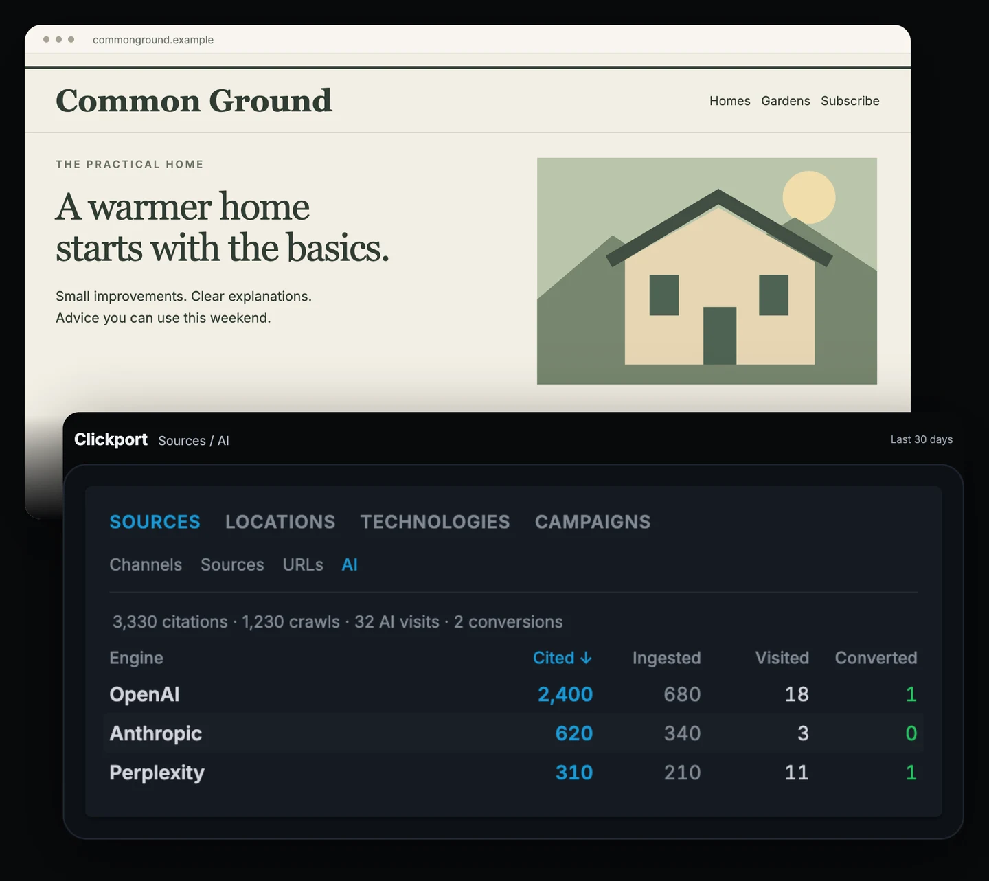 Common Ground publisher website beside Clickport’s AI engine table. OpenAI shows 2400 cited requests and 18 visits; Anthropic shows 620 cited requests and 3 visits.
