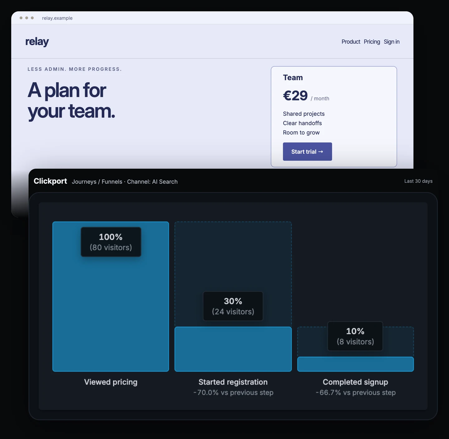 Relay pricing page and Clickport signup funnel, filtered to AI Search. Pricing has 80 visitors, registration 24 and completed signup 8.