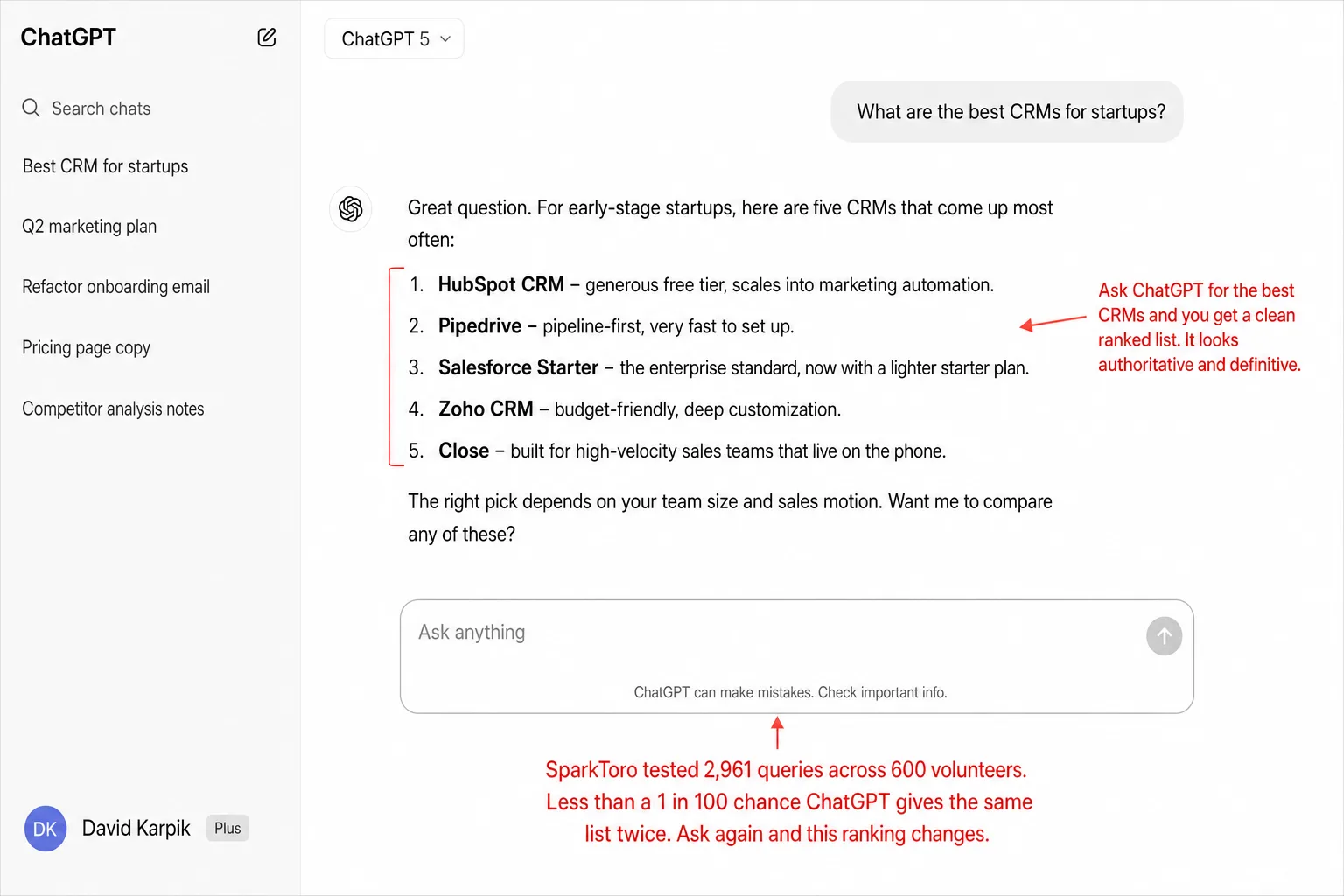 A screenshot of the ChatGPT web app answering 'What are the best CRMs for startups?' in a conversation under the account David Karpik (Plus). The numbered response lists 1. HubSpot CRM, 2. Pipedrive, 3. Salesforce Starter, 4. Zoho CRM, 5. Close, each with a one-line description. An annotation reads 'Ask ChatGPT for the best CRMs and you get a clean ranked list. It looks authoritative and definitive.' A second annotation reads 'SparkToro tested 2,961 queries across 600 volunteers. Less than a 1 in 100 chance ChatGPT gives the same list twice. Ask again and this ranking changes.'