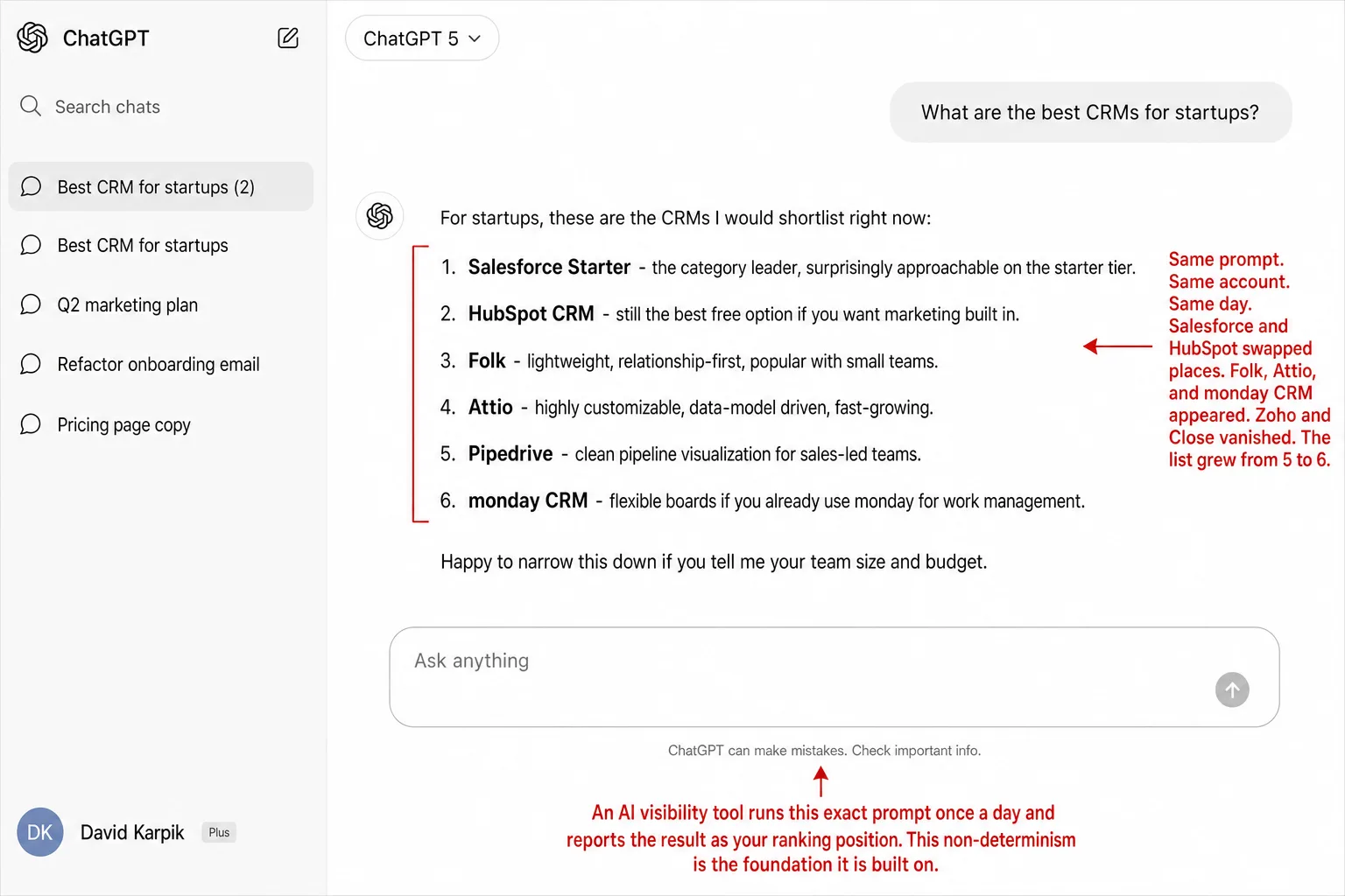 A screenshot of the ChatGPT web app answering the identical prompt 'What are the best CRMs for startups?' a second time, in a separate chat titled 'Best CRM for startups (2)'. This time the numbered response lists 1. Salesforce Starter, 2. HubSpot CRM, 3. Folk, 4. Attio, 5. Pipedrive, 6. monday CRM. An annotation reads 'Same prompt. Same account. Same day. Salesforce and HubSpot swapped places. Folk, Attio, and monday CRM appeared. Zoho and Close vanished. The list grew from 5 to 6.' A second annotation reads 'An AI visibility tool runs this exact prompt once a day and reports the result as your ranking position. This non-determinism is the foundation it is built on.'