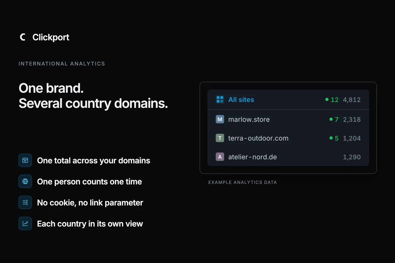 Clickport hero for the guide to measuring several country domains. On the left, the title One brand, several country domains, and four labels: one total across your domains, one person counts one time, no cookie and no link parameter, each country in its own view. On the right, the Clickport site switcher with an All sites row above three sites, with example data.