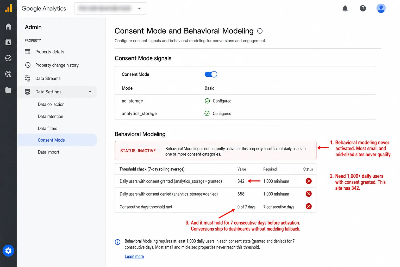 A screenshot of the Google Analytics 4 Consent Mode and Behavioral Modeling settings page. The Behavioral Modeling section shows a STATUS: INACTIVE banner. A threshold check table shows three rows all failing: Daily users with consent granted at 342 (need 1,000), Daily users with consent denied at 658 (need 1,000), Consecutive days threshold met at 0 of 7. An annotation reads 'Behavioral modeling never activated. Most small and mid-sized sites never qualify.' A second annotation reads 'Need 1,000+ daily users with consent granted. This site has 342.' A third annotation reads 'And it must hold for 7 consecutive days before activation. Conversions ship to dashboards without modeling fallback.'