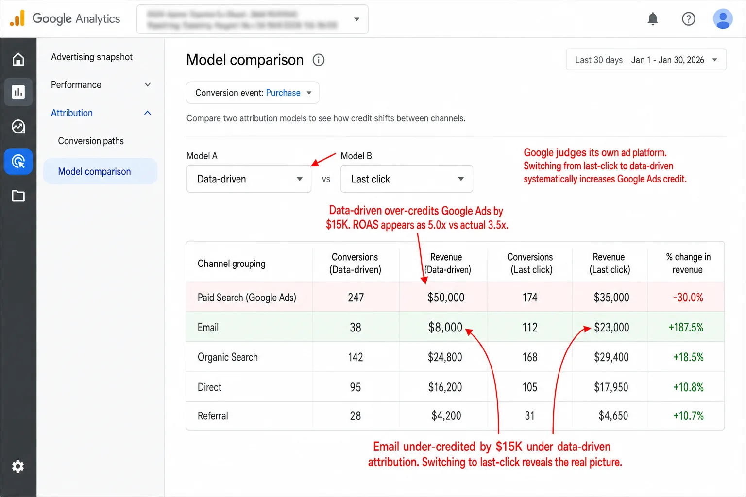 A screenshot of the Google Analytics 4 Model comparison report with Model A set to 'Data-driven' and Model B set to 'Last click' for Purchase conversions over the last 30 days. The table shows 5 channels. Paid Search (Google Ads) at 247 conversions / $50,000 under data-driven versus 174 / $35,000 under last-click, a -30.0% change. Email at 38 / $8,000 versus 112 / $23,000, a +187.5% change. An annotation reads 'Data-driven over-credits Google Ads by $15K. ROAS appears as 5.0x vs actual 3.5x.' A second annotation reads 'Email under-credited by $15K under data-driven attribution. Switching to last-click reveals the real picture.' A third annotation reads 'Google judges its own ad platform. Switching from last-click to data-driven systematically increases Google Ads credit.'
