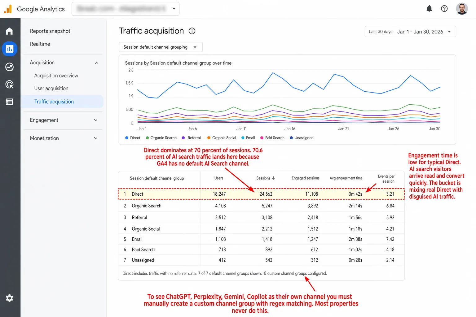 A screenshot of the Google Analytics 4 Traffic acquisition page over 30 days. A line chart shows Direct dominating all other channels. The table ranks 7 channels by Sessions with Direct at 18,247 users / 24,562 sessions / 0m 42s avg engagement, then Organic Search, Referral, Organic Social, Email, Paid Search, Unassigned. The footer notes '0 custom channel groups configured'. An annotation reads 'Direct dominates at 70 percent of sessions. 70.6 percent of AI search traffic lands here because GA4 has no default AI Search channel.' A second annotation reads 'Engagement time is low for typical Direct. AI search visitors arrive read and convert quickly. The bucket is mixing real Direct with disguised AI traffic.' A third annotation reads 'To see ChatGPT, Perplexity, Gemini, Copilot as their own channel you must manually create a custom channel group with regex matching. Most properties never do this.'