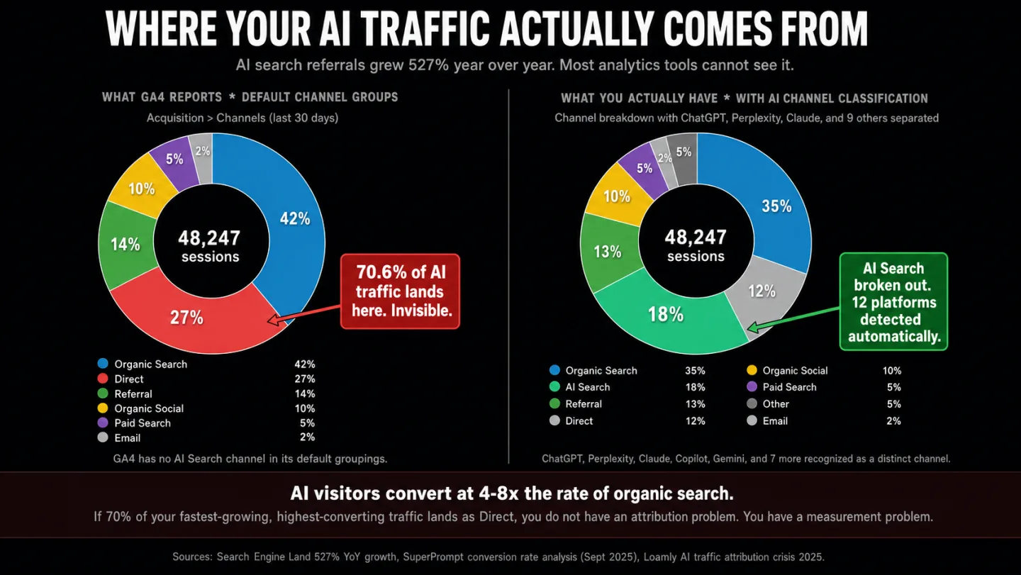 A side-by-side editorial visualization of the AI search traffic gap. The left donut chart titled 'WHAT GA4 REPORTS - DEFAULT CHANNEL GROUPS' shows 6 segments totaling 48,247 sessions: Organic Search 42%, Direct 27% highlighted in red, Referral 14%, Organic Social 10%, Paid Search 5%, Email 2%. A red callout reads '70.6% of AI traffic lands here. Invisible.' pointing at the Direct segment. A footer reads 'GA4 has no AI Search channel in its default groupings.' The right donut chart titled 'WHAT YOU ACTUALLY HAVE - WITH AI CHANNEL CLASSIFICATION' shows 8 segments totaling the same 48,247 sessions: Organic Search 35%, AI Search 18% highlighted in bright green, Referral 13%, Direct 12%, Organic Social 10%, Paid Search 5%, Other 5%, Email 2%. A green callout reads 'AI Search broken out. 12 platforms detected automatically.' pointing at the AI Search segment. A footer reads 'ChatGPT, Perplexity, Claude, Copilot, Gemini, and 7 more recognized as a distinct channel.' A red summary strip reads 'AI visitors convert at 4-8x the rate of organic search. If 70% of your fastest-growing, highest-converting traffic lands as Direct, you do not have an attribution problem. You have a measurement problem.'