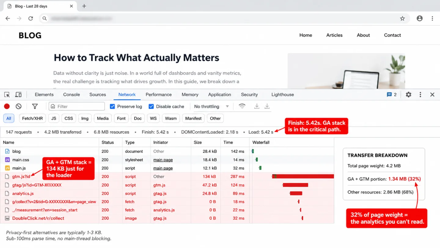 A screenshot of Chrome DevTools' Network panel inspecting a typical content website's page load, focused on the Google Analytics and Google Tag Manager script chain, with four red editorial annotations. The summary bar shows 147 requests, 4.2 MB transferred, Finish: 5.42 s. The request list highlights six GA and GTM rows in red (gtm.js at 134 kB / gtag.js / analytics.js / g/collect / _/measurement / DoubleClick.net/r/collect) with the GTM container ID and GA4 measurement ID rendered as obvious placeholders (GTM-XXXXXXXX and G-XXXXXXXX). A transfer breakdown card on the right reads 'Total page weight: 4.2 MB / GA + GTM portion: 1.34 MB (32%) / Other resources: 2.86 MB (68%).' Annotations read 'GA + GTM stack = 134 KB just for the loader,' 'Finish: 5.42s. GA stack is in the critical path,' '32% of page weight = the analytics you cannot read,' and a footnote 'Privacy-first alternatives are typically 1-3 KB. Sub-100ms parse time, no main-thread blocking.'