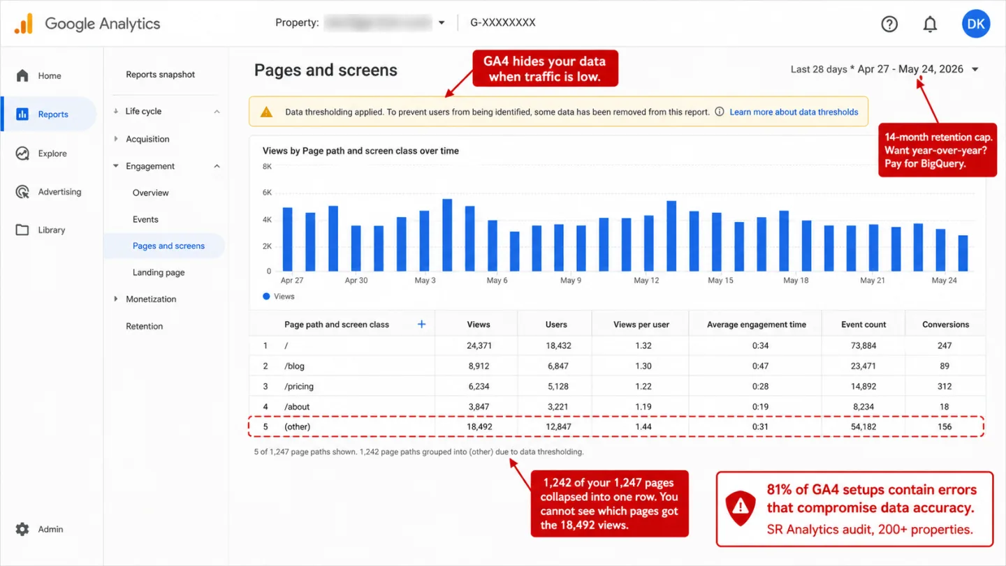 A screenshot of the Google Analytics 4 Pages and screens standard report with a yellow Data thresholding applied warning banner and four red editorial annotations. The data table shows 5 page paths visible (/, /blog, /pricing, /about, and a red-dashed-bordered '(other)' row with 18,492 views) followed by a footer reading '5 of 1,247 page paths shown. 1,242 page paths grouped into (other) due to data thresholding.' One annotation reads 'GA4 hides your data when traffic is low.' A second reads '1,242 of your 1,247 pages collapsed into one row. You cannot see which pages got the 18,492 views.' A third reads '14-month retention cap. Want year-over-year? Pay for BigQuery.' A footnote reads '81% of GA4 setups contain errors that compromise data accuracy. SR Analytics audit, 200+ properties.'