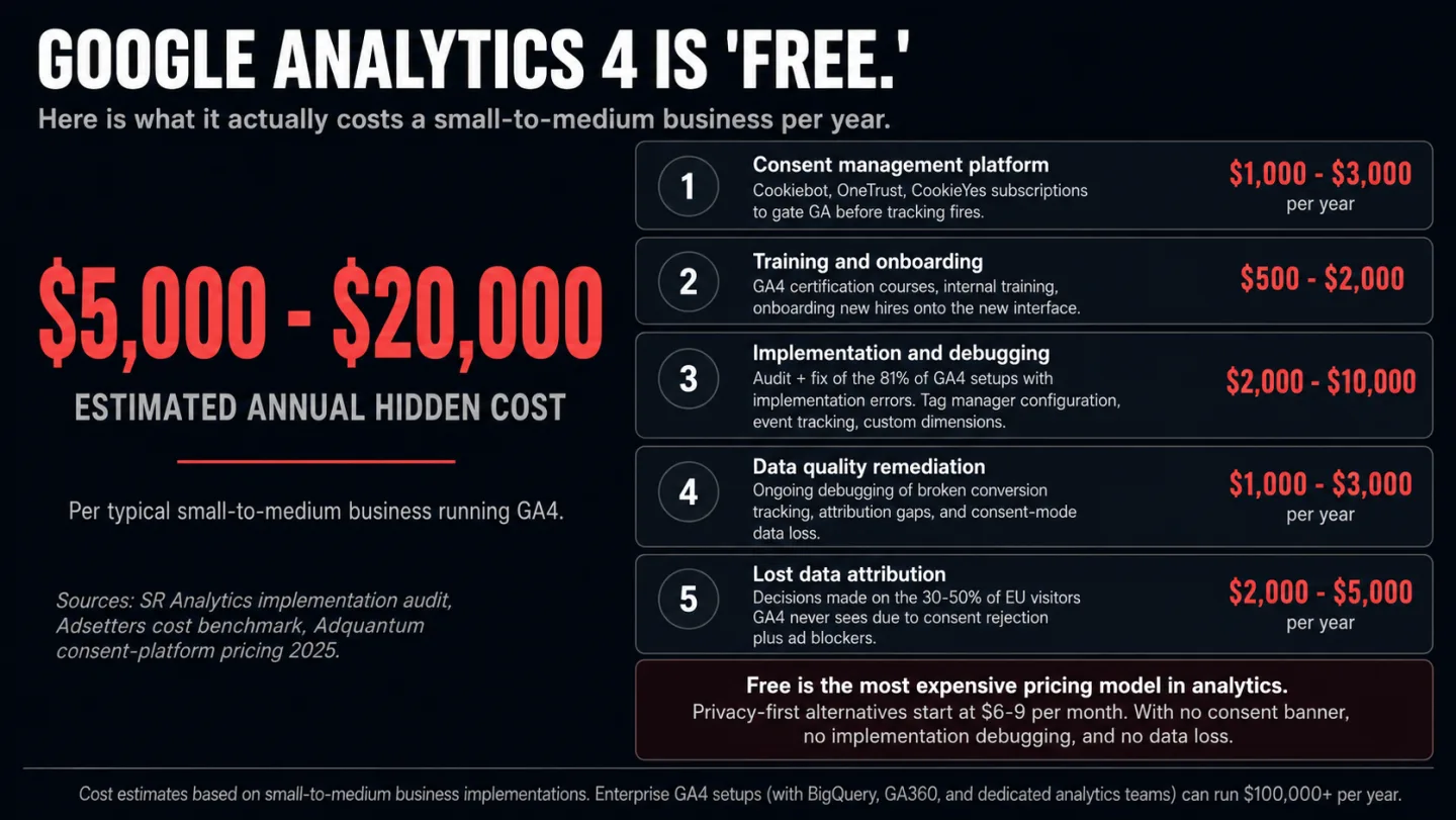 An editorial infographic titled 'GOOGLE ANALYTICS 4 IS FREE.' on a dark navy background with a central red anchor reading $5,000 to $20,000 ESTIMATED ANNUAL HIDDEN COST, alongside five stacked cost-category cards. Card 1: Consent management platform - $1,000 to $3,000 per year (Cookiebot, OneTrust, CookieYes subscriptions). Card 2: Training and onboarding - $500 to $2,000 per year. Card 3: Implementation and debugging - $2,000 to $10,000 per year (audit and fix of the 81% of GA4 setups with implementation errors). Card 4: Data quality remediation - $1,000 to $3,000 per year. Card 5: Lost data attribution - $2,000 to $5,000 per year (decisions made on the 30 to 50% of EU visitors GA4 never sees). A red summary strip reads 'Free is the most expensive pricing model in analytics. Privacy-first alternatives start at $6 to $9 per month.'
