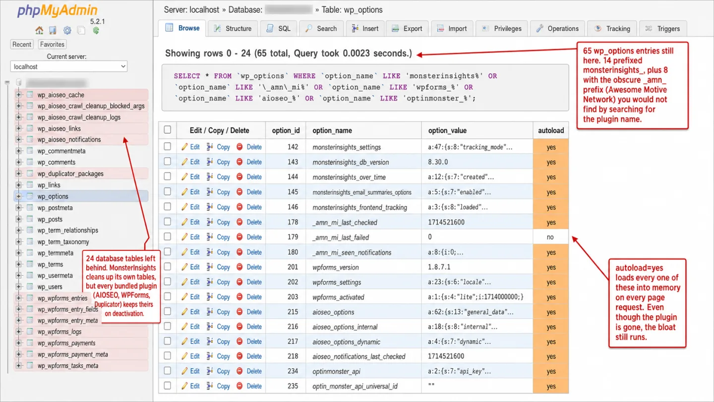 A screenshot of phpMyAdmin viewing the wp_options table of a WordPress database after MonsterInsights has been uninstalled, with the database name in the breadcrumb blurred and three red editorial annotations overlaid. The result panel header reads 'Showing rows 0 - 24 (65 total, Query took 0.0023 seconds)'. The left sidebar lists 24 orphan tables prefixed wp_aioseo_, wp_duplicator_, and wp_wpforms_ tinted red. An annotation on the sidebar reads '24 database tables left behind. MonsterInsights cleans up its own tables, but every bundled plugin (AIOSEO, WPForms, Duplicator) keeps theirs on deactivation.' An annotation pointing at the row count reads '65 wp_options entries still here. 14 prefixed monsterinsights_, plus 8 with the obscure _amn_ prefix (Awesome Motive Network) you would not find by searching for the plugin name.' A third annotation pointing at the autoload column reads 'autoload=yes loads every one of these into memory on every page request. Even though the plugin is gone, the bloat still runs.'