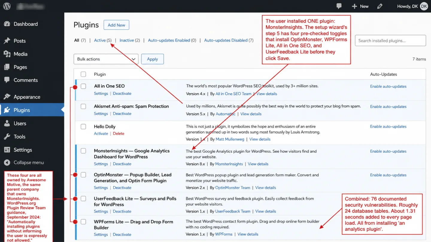 A screenshot of the WordPress Plugins admin page after installing MonsterInsights, with five Awesome Motive plugins active and two red editorial annotations overlaid. An annotation on the left reads 'The user installed ONE plugin: MonsterInsights. The setup wizard's step 5 has four pre-checked toggles that install OptinMonster, WPForms Lite, All in One SEO, and UserFeedback Lite before they click Save.' An annotation on the right reads 'Combined: 76 security vulnerabilities. Roughly 24 database tables. About 1.31 seconds added to every page load. All from installing an analytics plugin.'