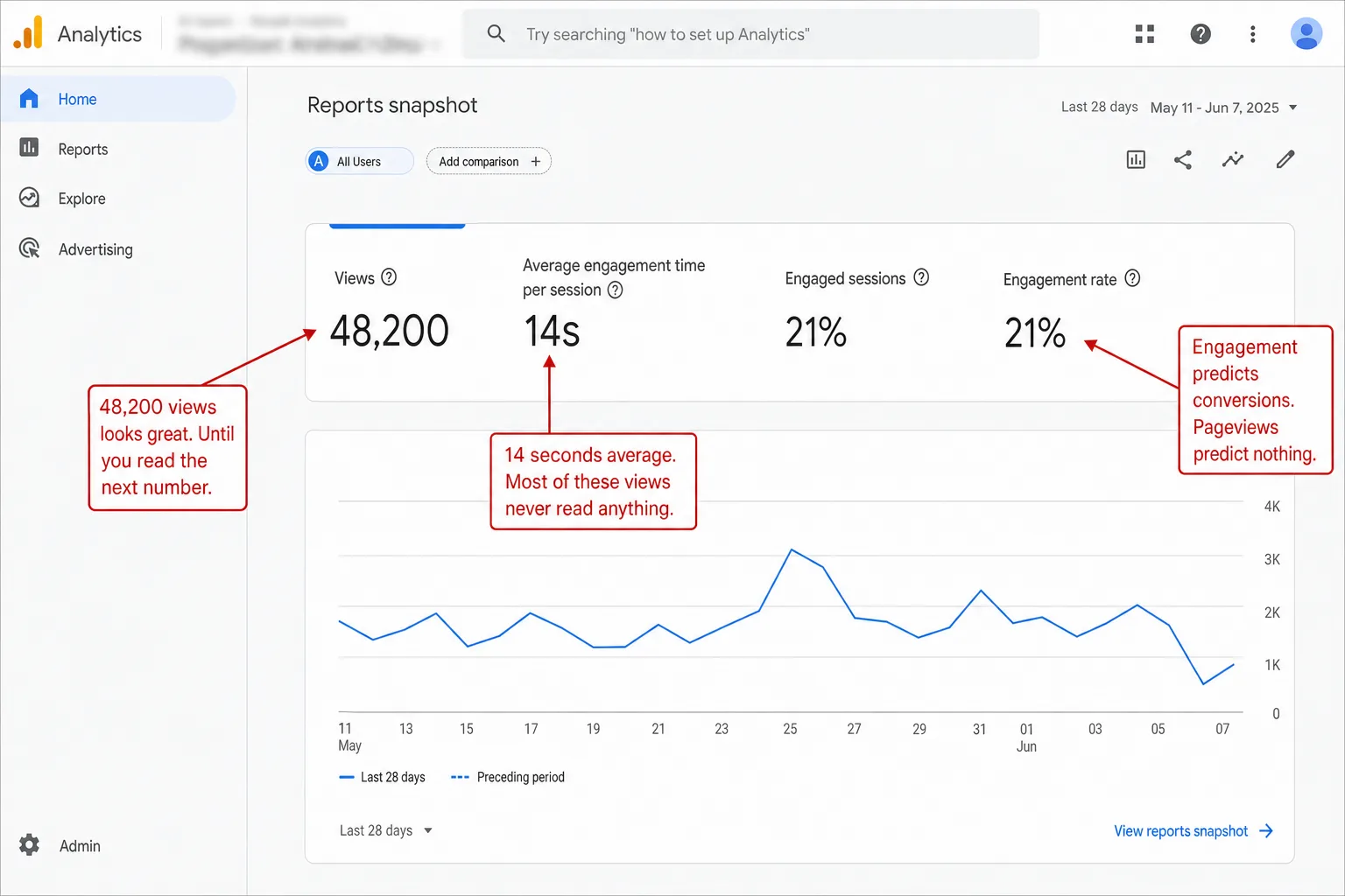 Google Analytics 4 report showing 48,200 views beside a 14-second average engagement time
