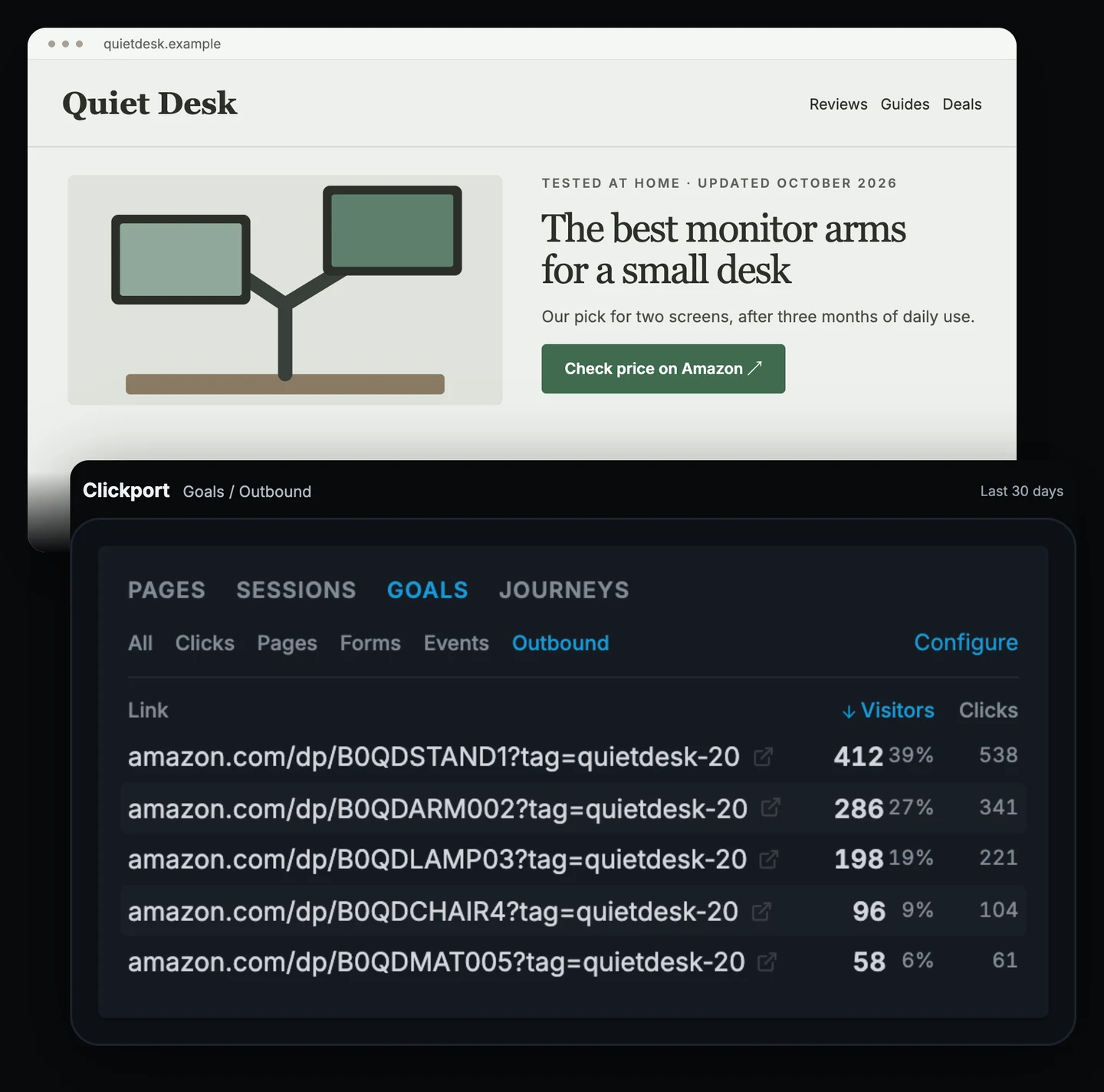 Quiet Desk monitor arm review with the Clickport Outbound list: five Amazon product links, led by the standing desk with 412 visitors and 538 clicks and the monitor arm with 286 visitors and 341 clicks.