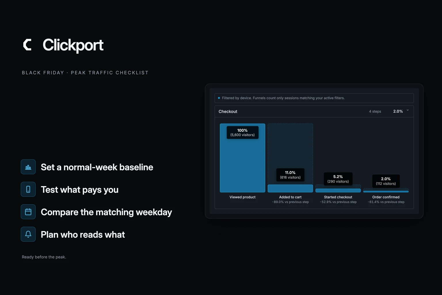 Clickport checkout funnel filtered to Mobile beside four checks: set a normal-week baseline, test what pays you, compare the matching weekday, plan who reads what.