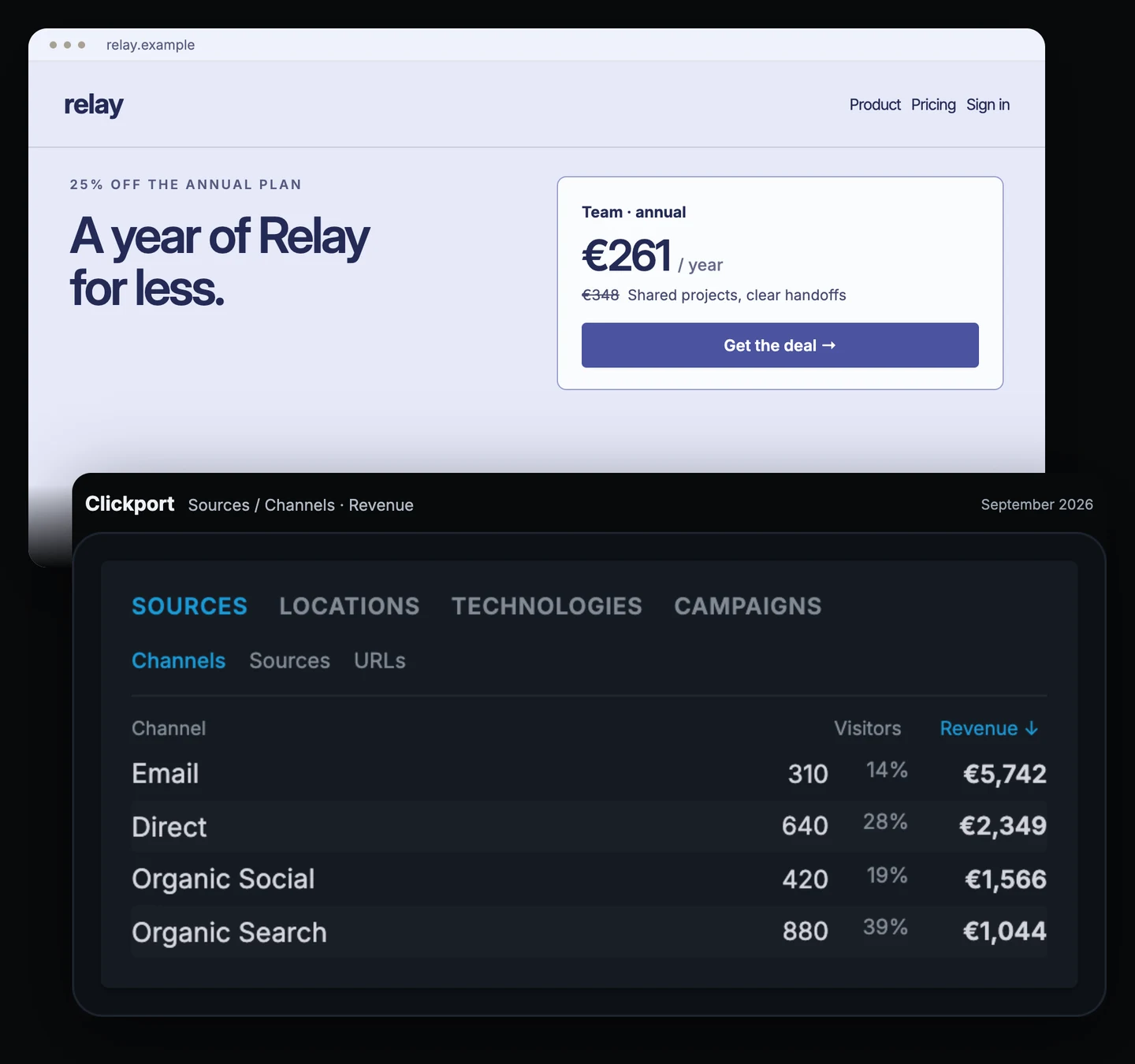Relay pricing page with the annual Team plan at €261, beside Clickport Channels with the Revenue column on: Email €5,742, Direct €2,349, Organic Social €1,566, Organic Search €1,044.