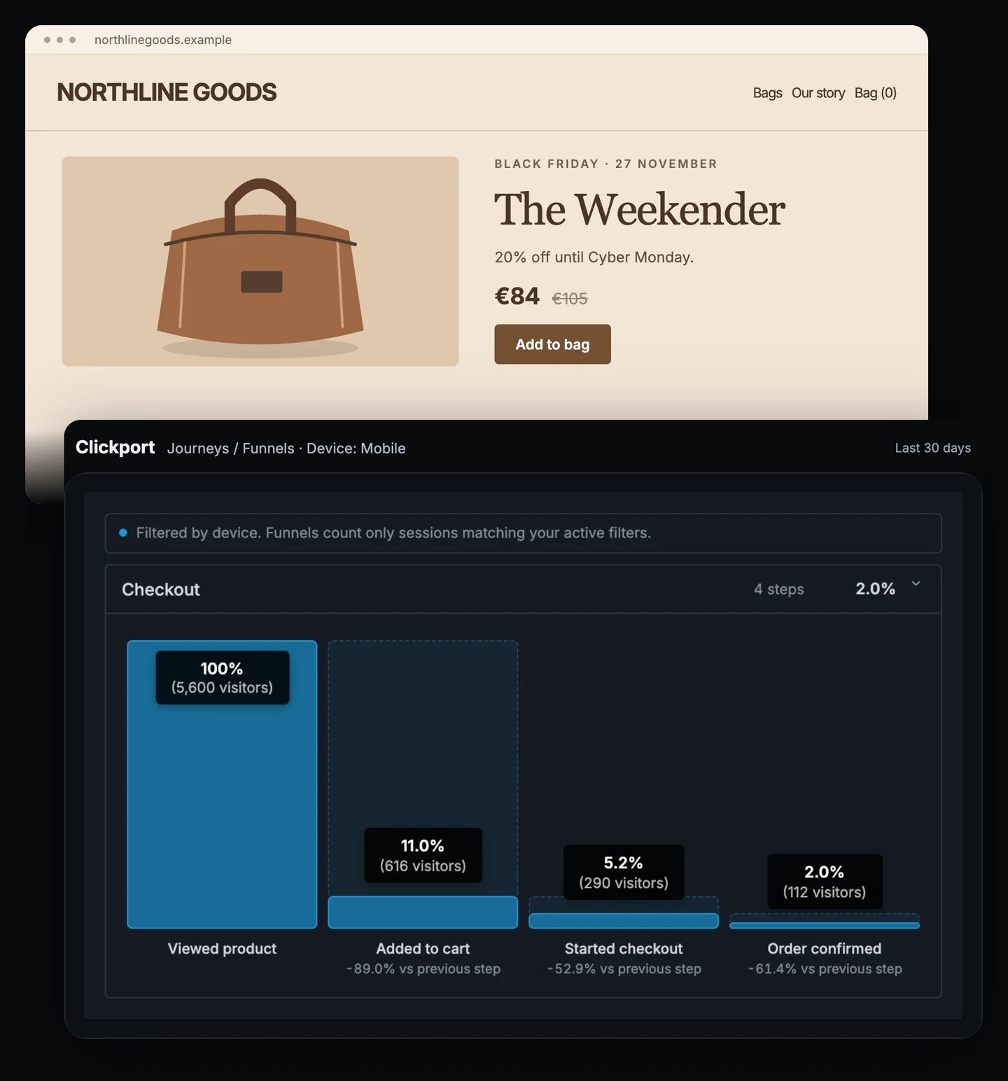 Northline Goods Weekender page with the Clickport checkout funnel filtered to Mobile: 5,600 visitors viewed a product, 616 added to cart, 290 started checkout, 112 confirmed an order.