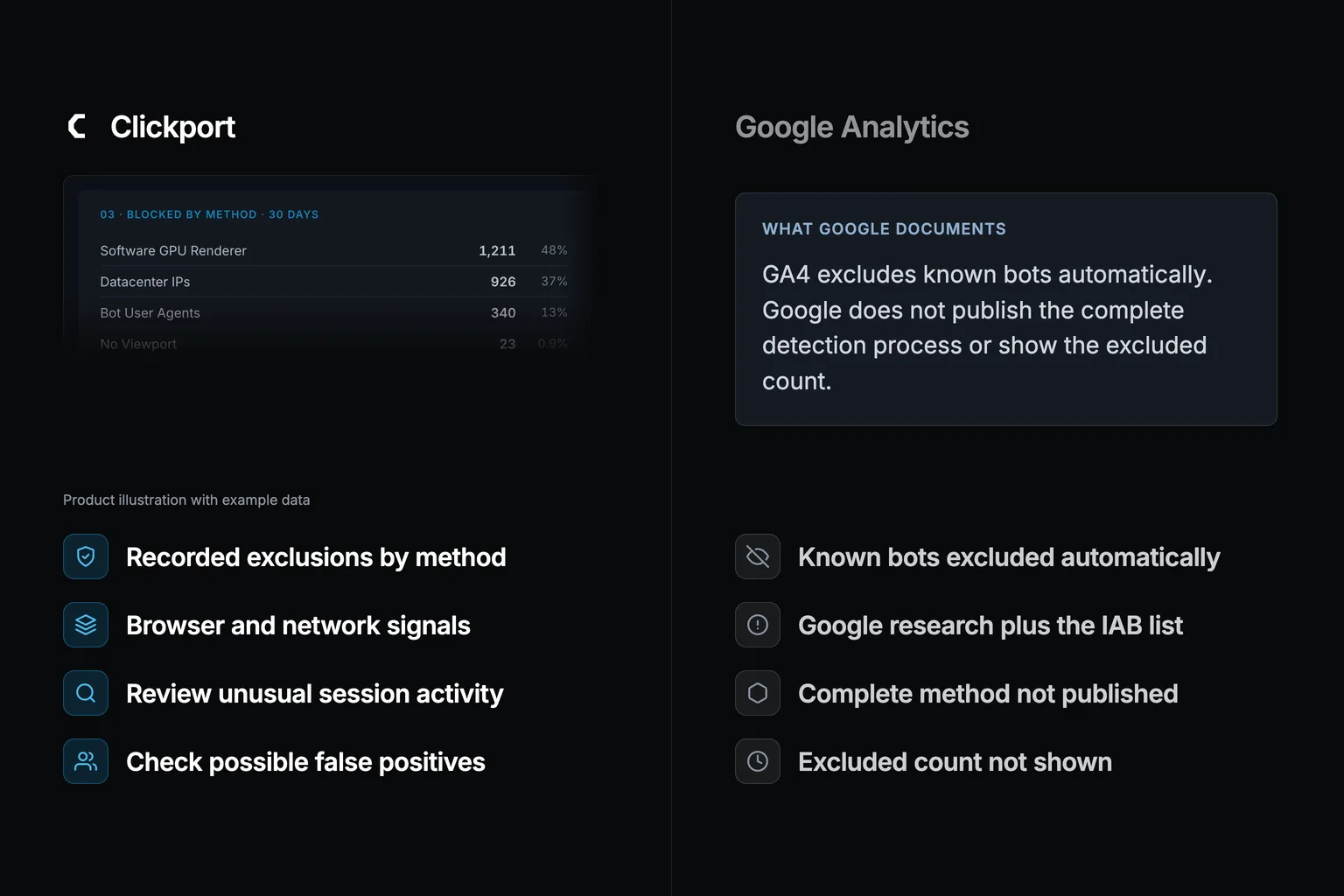 Clickport detection methods with example data beside a summary of Google's documented known-bot exclusion. No percentage compares the tools.