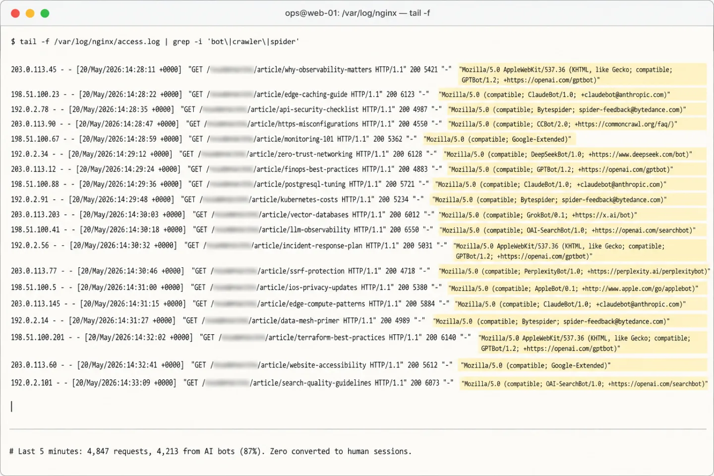 A macOS Terminal window tailing /var/log/nginx/access.log with a grep filter for bot/crawler/spider, showing roughly 15 access log lines from a five-minute window on 20 May 2026. Each line carries a documentation-range IP address, a blurred path segment for the hostname/slug, a 200 status, and a User-Agent string highlighted in pale yellow. The User-Agent strings cycle through GPTBot, ClaudeBot, Bytespider, CCBot, Google-Extended, DeepSeekBot, GrokBot, OAI-SearchBot, PerplexityBot, and AppleBot. A status summary at the bottom reads: '# Last 5 minutes: 4,847 requests, 4,213 from AI bots (87%). Zero converted to human sessions.'