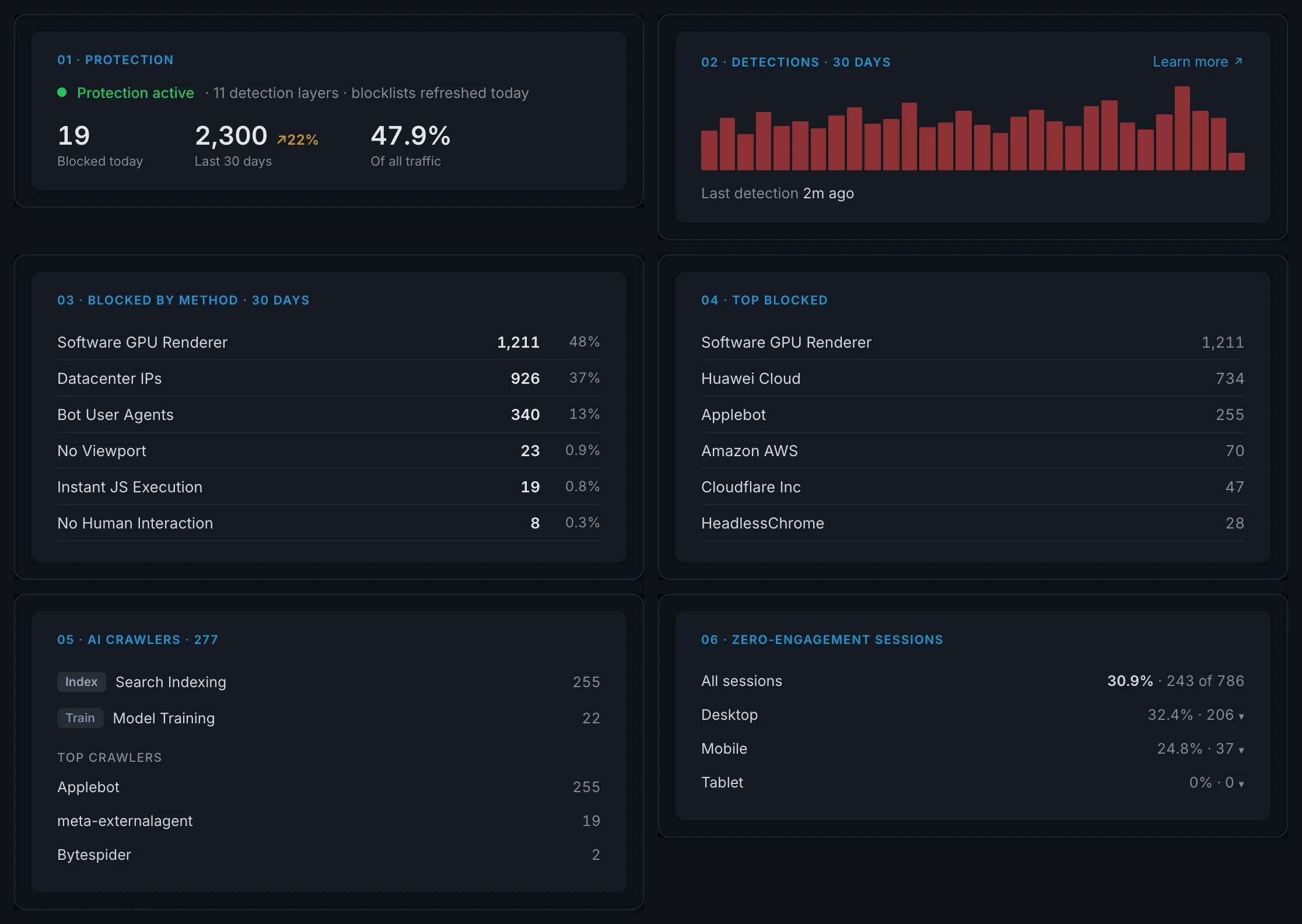 The Clickport Bot Center with six panels and example data: protection status with blocked events today and over 30 days, a 30-day detections chart, blocked events by detection method, top blocked sources, AI crawlers by intent group, and zero-engagement sessions by device.