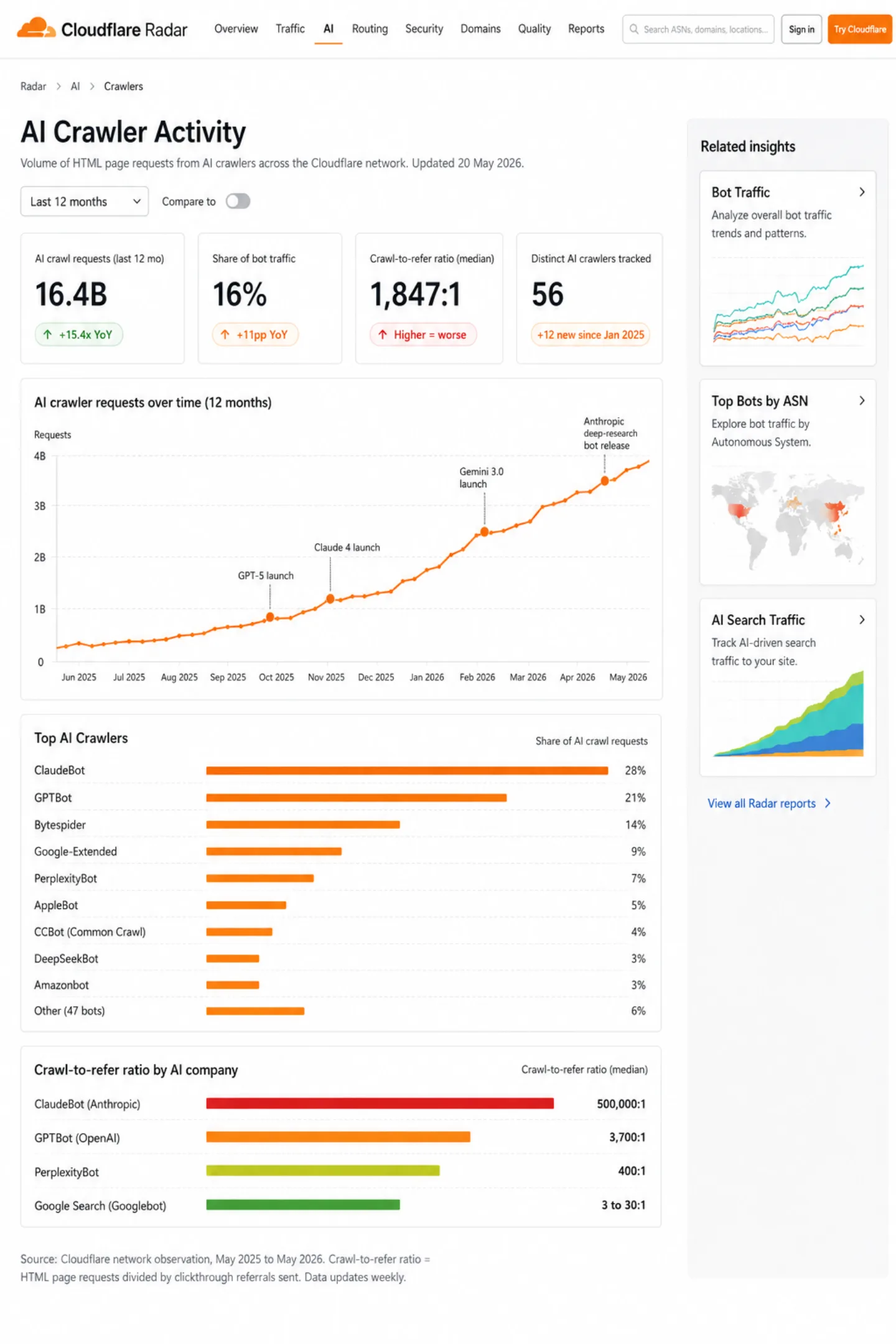 Cloudflare Radar's public AI Crawler Activity page showing four headline stats: 16.4 billion AI crawl requests over the last 12 months (+15.4x year-over-year), 16% of bot traffic, a median crawl-to-refer ratio of 1,847:1, and 56 distinct AI crawlers tracked. A 12-month line chart traces a 15x growth curve with annotations marking GPT-5, Claude 4, and Gemini 3.0 launches. A Top AI Crawlers bar chart ranks ClaudeBot (28%), GPTBot (21%), and Bytespider (14%) as the top three. A final crawl-to-refer chart shows ClaudeBot at 500,000:1, GPTBot at 3,700:1, PerplexityBot at 400:1, and Google Search at 3-to-30:1.