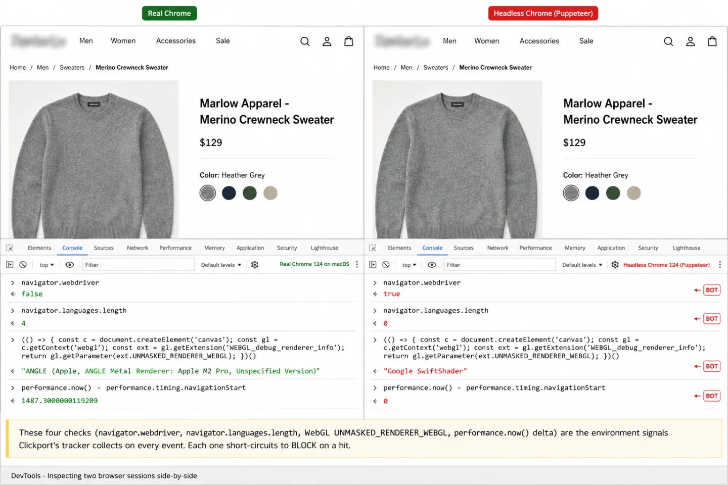 A split Chrome DevTools view comparing real Chrome (left) and headless Chrome via Puppeteer (right) running the same product page. Both consoles show four JavaScript queries with their outputs. Real Chrome returns: navigator.webdriver = false, navigator.languages.length = 4, the WebGL UNMASKED_RENDERER_WEBGL query returns 'ANGLE (Apple, ANGLE Metal Renderer: Apple M2 Pro, Unspecified Version)', and performance.now() delta returns 1487.3 milliseconds. Headless Chrome returns: navigator.webdriver = true, navigator.languages.length = 0, the WebGL renderer returns 'Google SwiftShader' (the software-rendering tell), and performance.now() delta returns 0. Each headless output line carries a small red BOT badge.