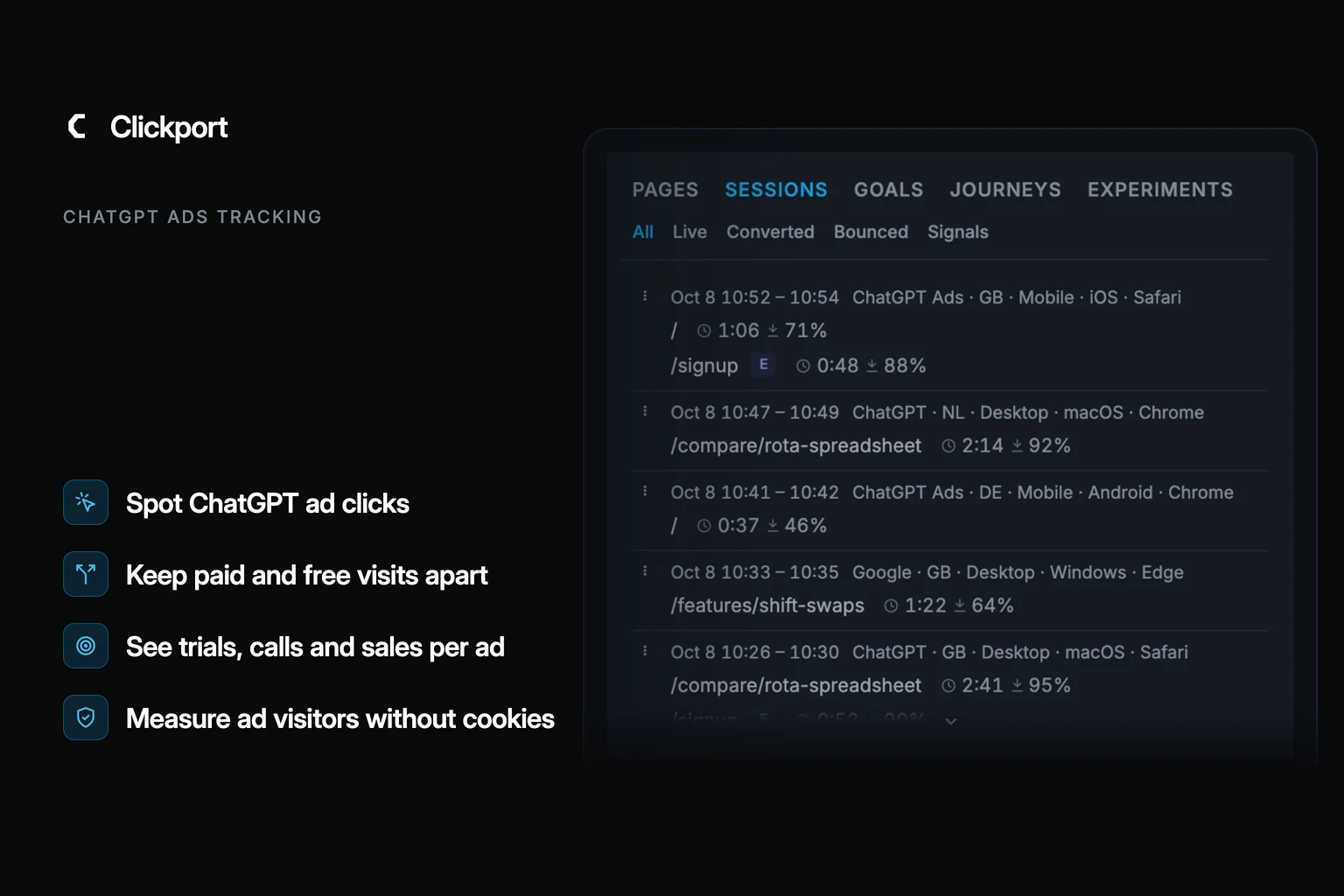 Clickport Sessions list for an example software site, with recent visits marked ChatGPT Ads and ChatGPT side by side and a Trial started goal badge, beside four benefits: spot ChatGPT ad clicks, keep paid and free visits apart, see trials, calls and sales per ad, and measure ad visitors without cookies.