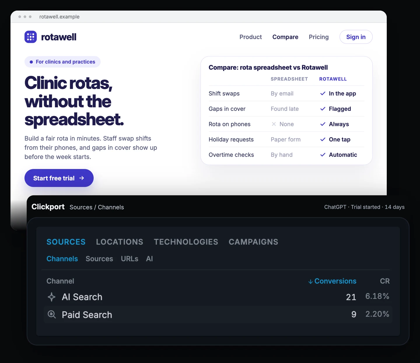 Rotawell comparison page with a Start free trial button, above the Clickport Sources panel on the Channels tab, filtered to source ChatGPT with the goal Trial started. AI Search has 21 conversions at 6.18%, Paid Search 9 conversions at 2.20%.