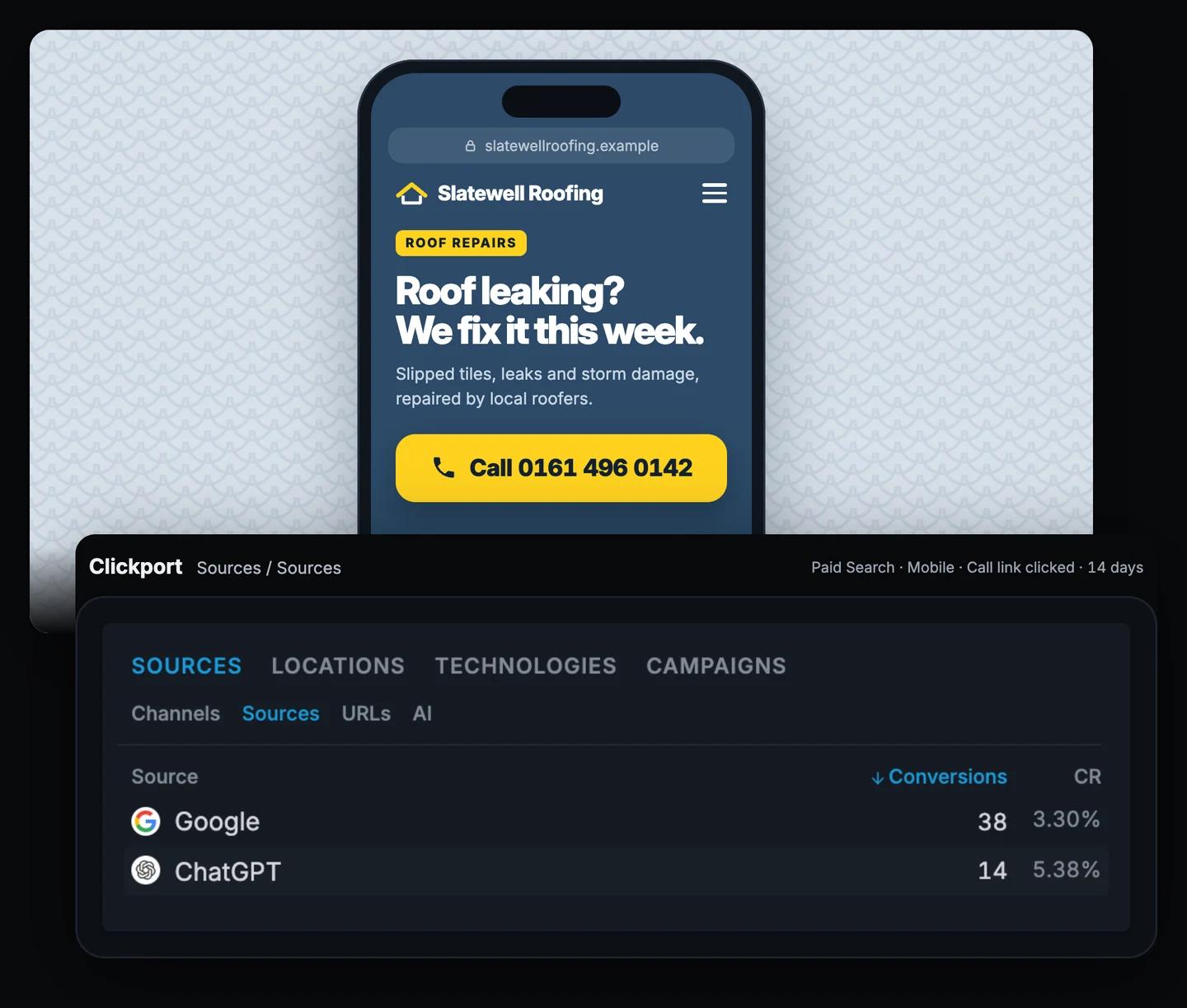 Slatewell Roofing phone page with a large call button, above the Clickport Sources panel on the Sources tab, filtered to Paid Search and mobile with the goal Call link clicked. Google has 38 conversions at 3.30%, ChatGPT 14 conversions at 5.38%.