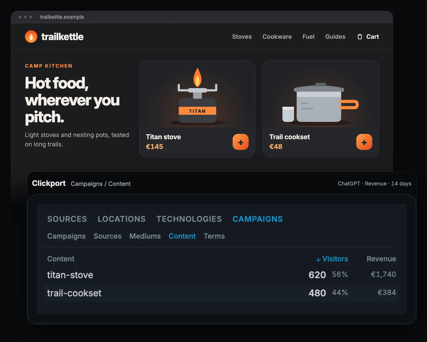 Trailkettle shop page with the Titan stove at 145 euros and the trail cookset at 48 euros, above the Clickport Campaigns panel on the Content tab with revenue switched on. titan-stove has 620 visitors and 1,740 euros, trail-cookset 480 visitors and 384 euros.